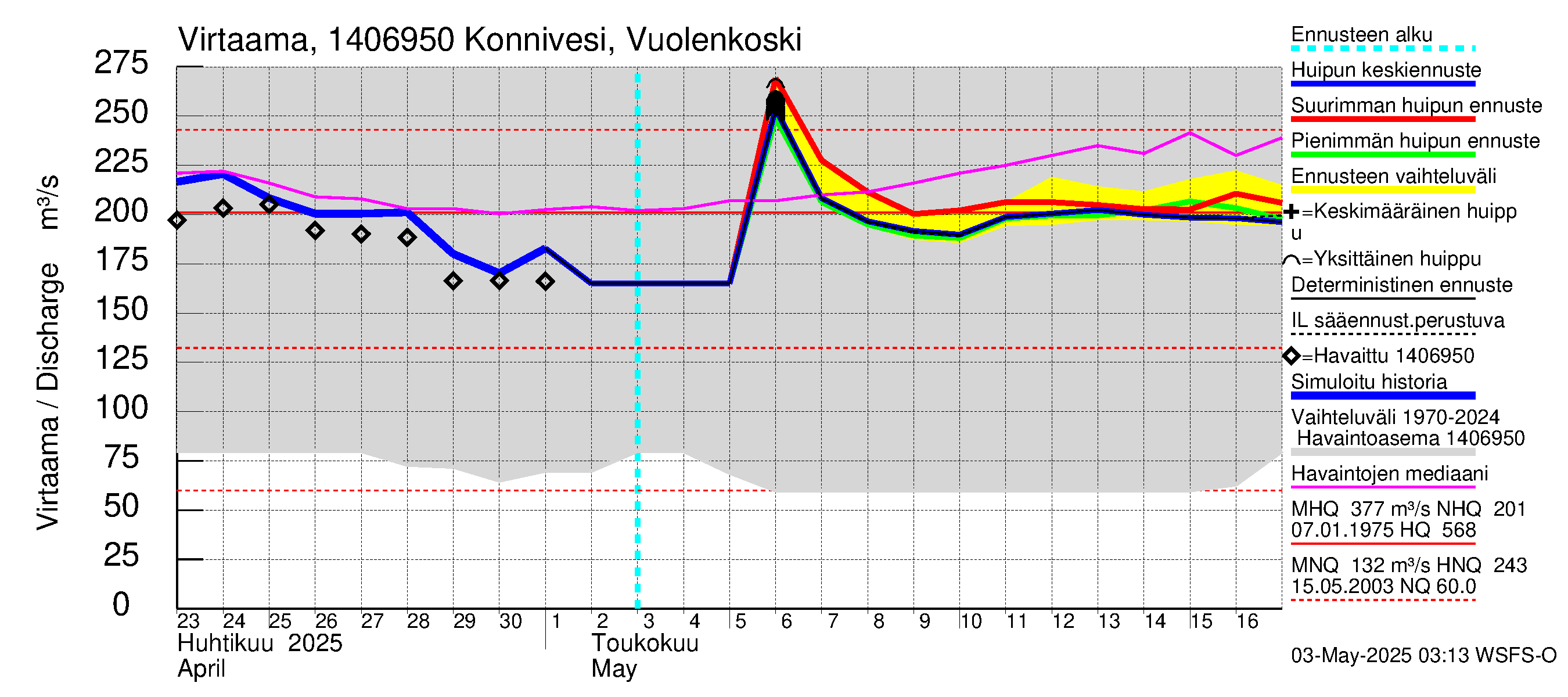 Kymijoen vesistöalue - Konnivesi Vuolenkoski: Virtaama / juoksutus - huippujen keski- ja ääriennusteet