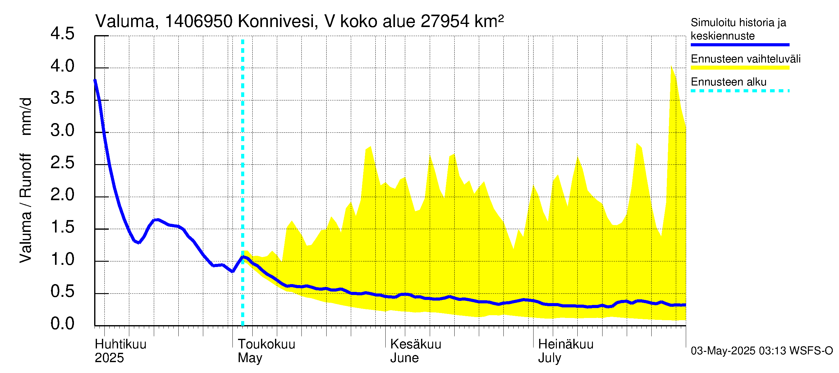 Kymijoen vesistöalue - Konnivesi Vuolenkoski: Valuma