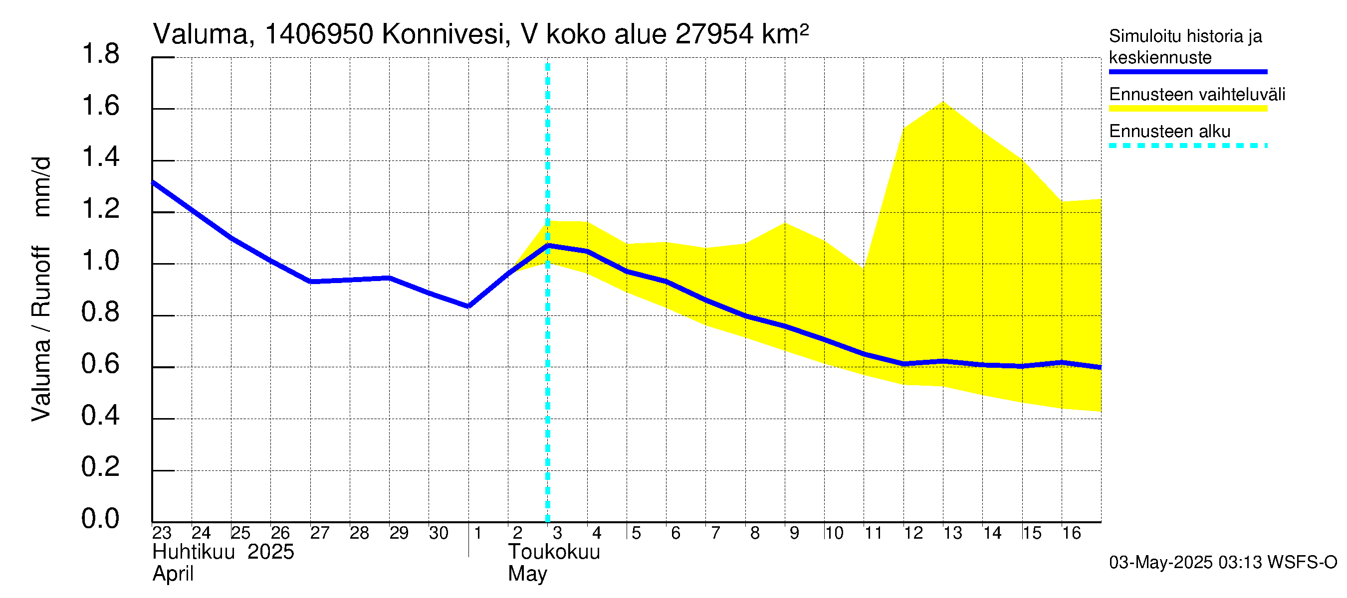 Kymijoen vesistöalue - Konnivesi Vuolenkoski: Valuma