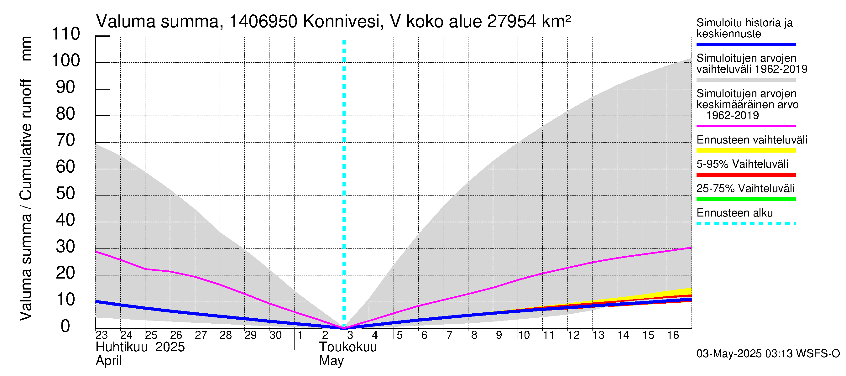 Kymijoen vesistöalue - Konnivesi Vuolenkoski: Valuma - summa