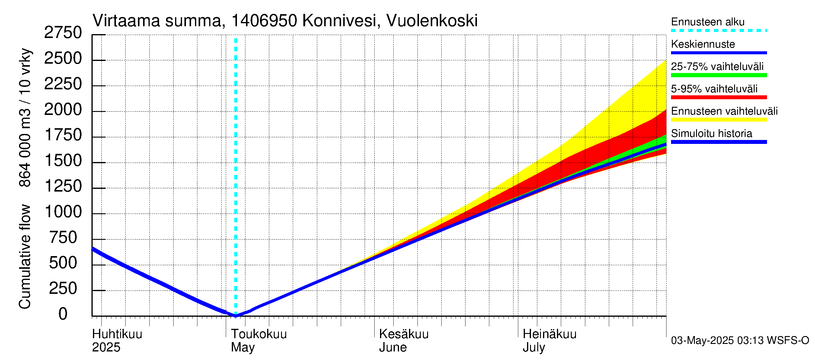 Kymijoen vesistöalue - Konnivesi Vuolenkoski: Virtaama / juoksutus - summa