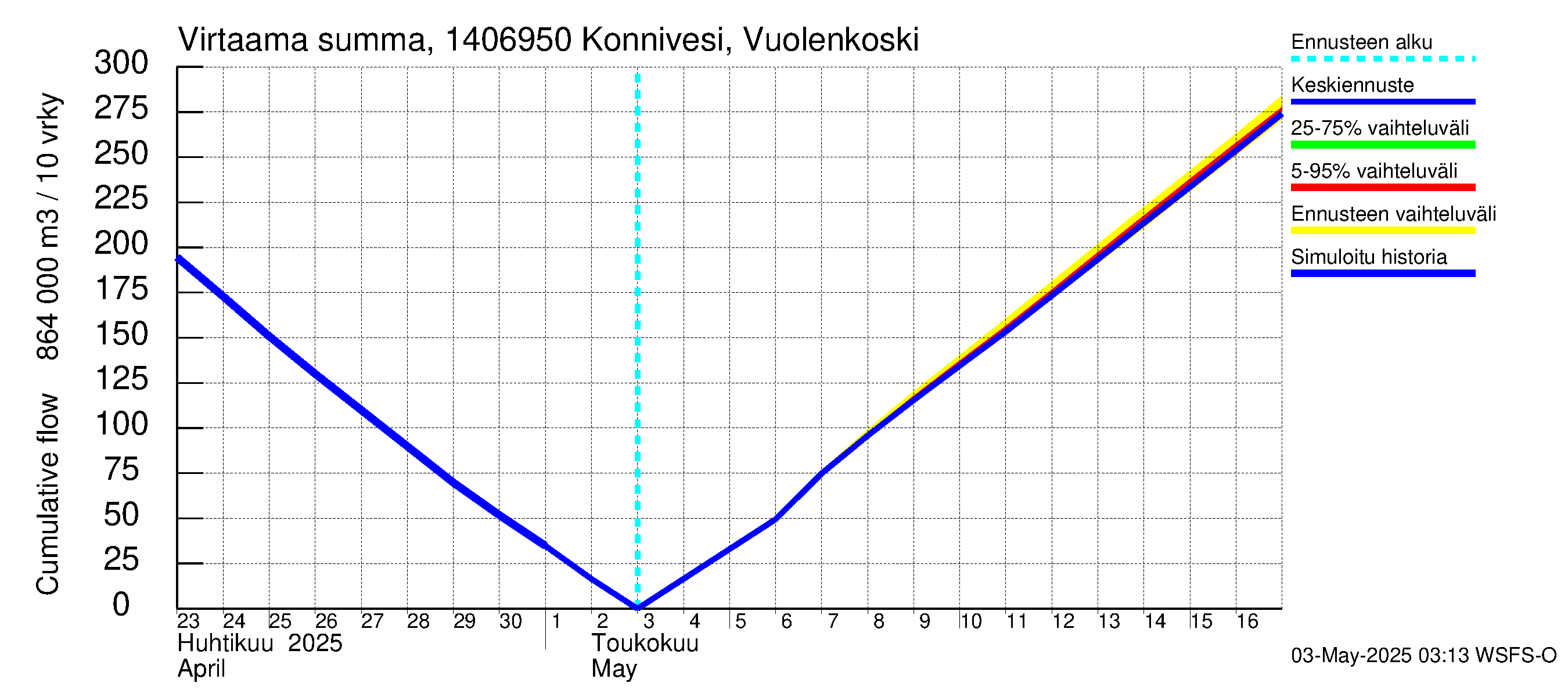 Kymijoen vesistöalue - Konnivesi Vuolenkoski: Virtaama / juoksutus - summa