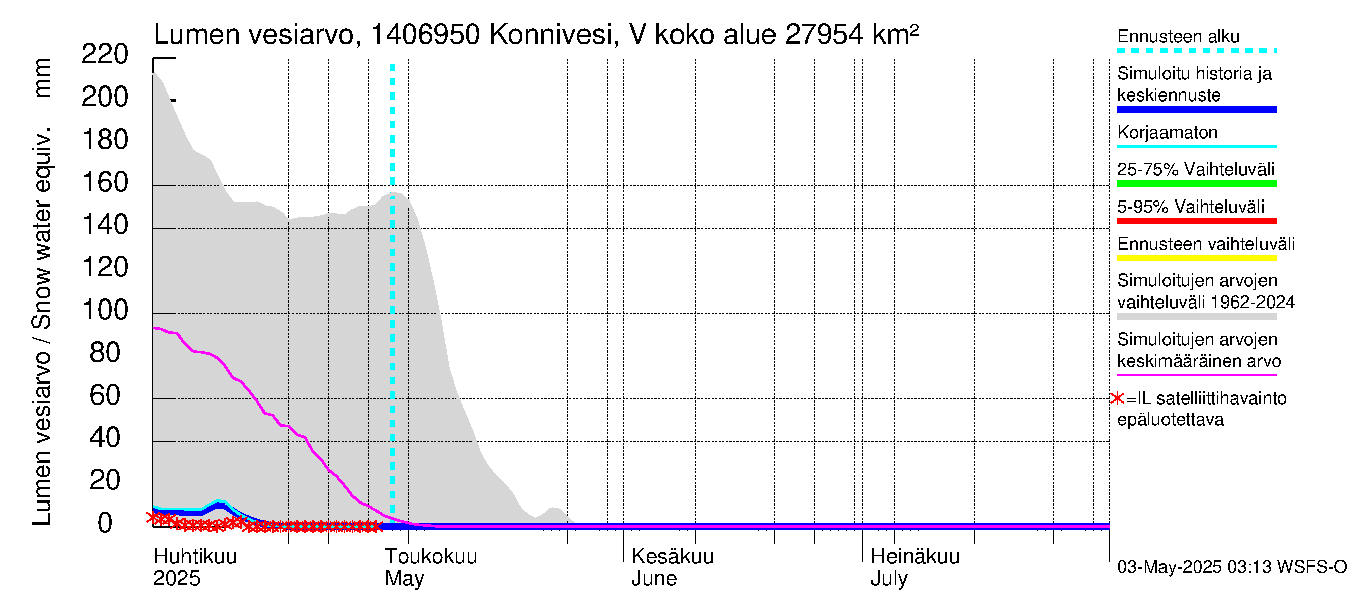 Kymijoen vesistöalue - Konnivesi Vuolenkoski: Lumen vesiarvo