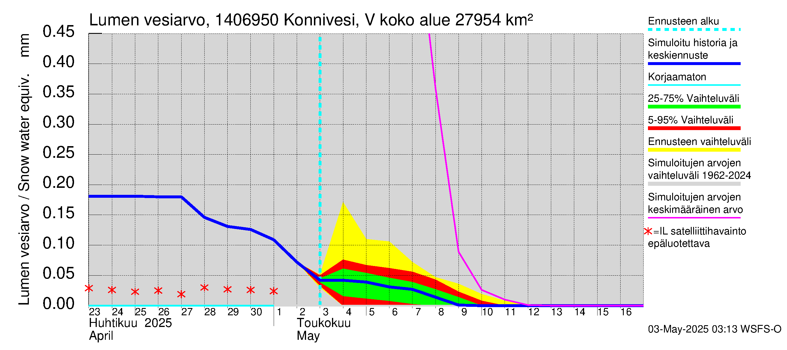 Kymijoen vesistöalue - Konnivesi Vuolenkoski: Lumen vesiarvo