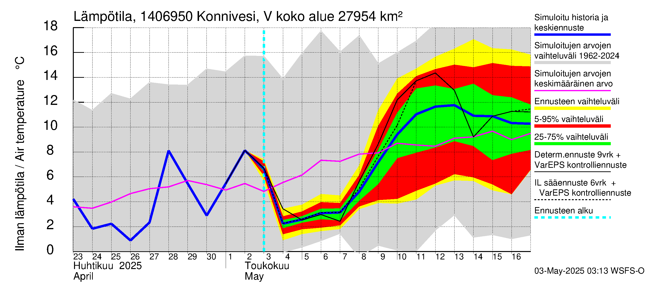 Kymijoen vesistöalue - Konnivesi Vuolenkoski: Ilman lämpötila