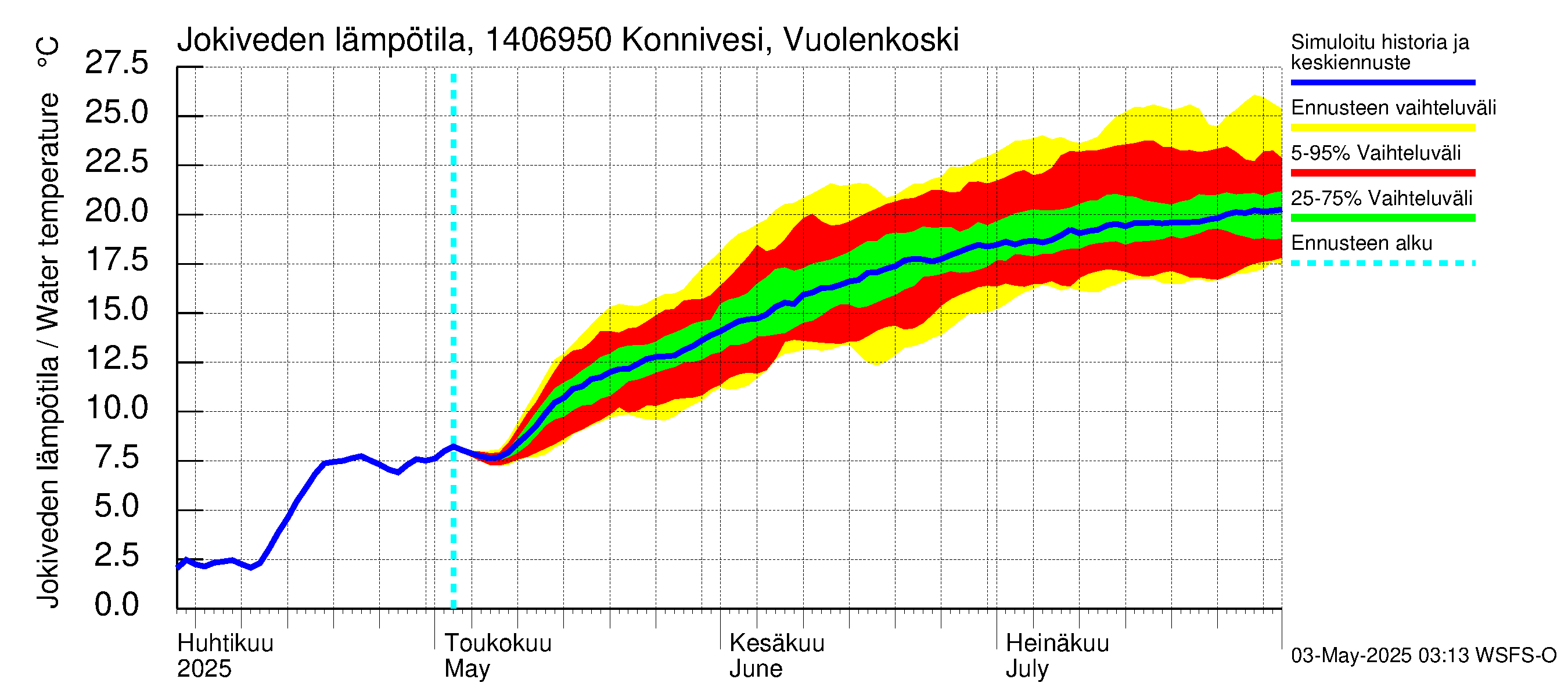 Kymijoen vesistöalue - Konnivesi Vuolenkoski: Jokiveden lämpötila