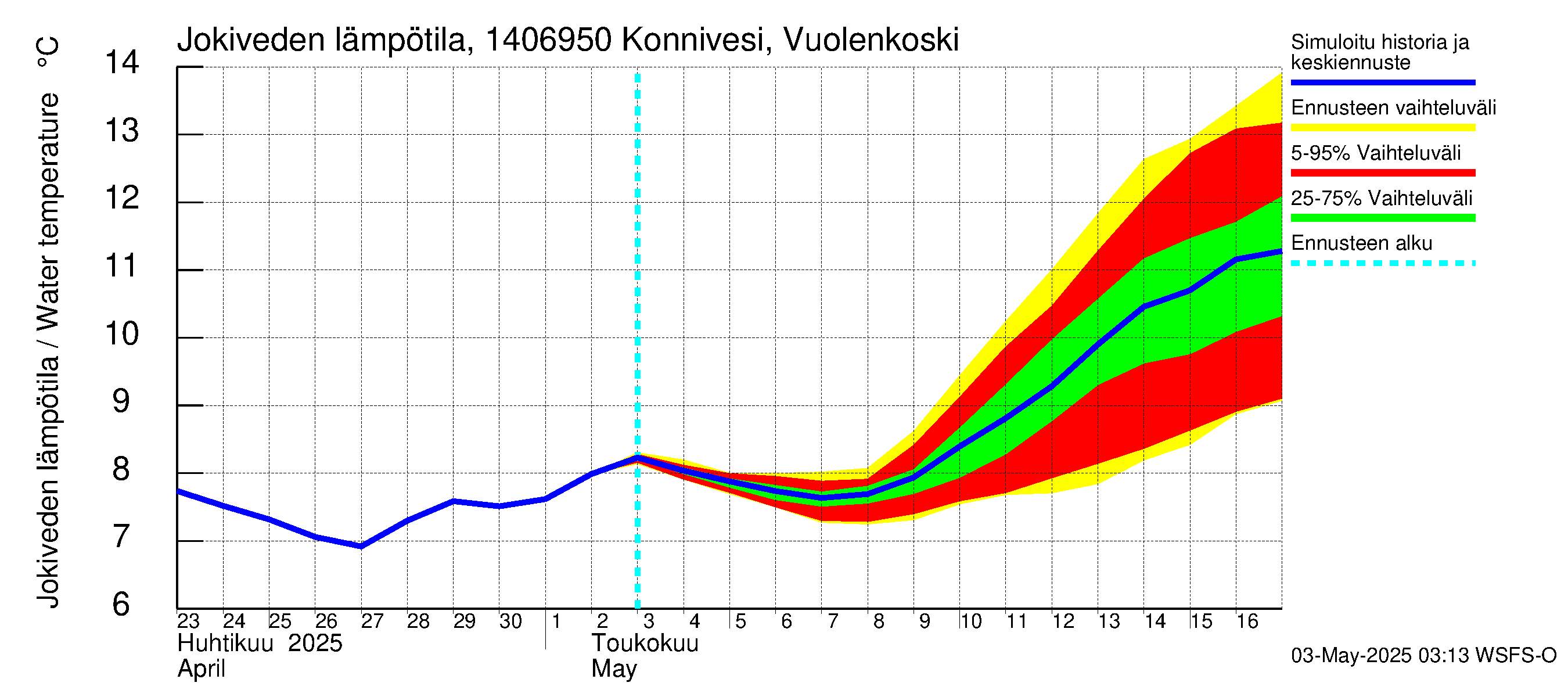 Kymijoen vesistöalue - Konnivesi Vuolenkoski: Jokiveden lämpötila