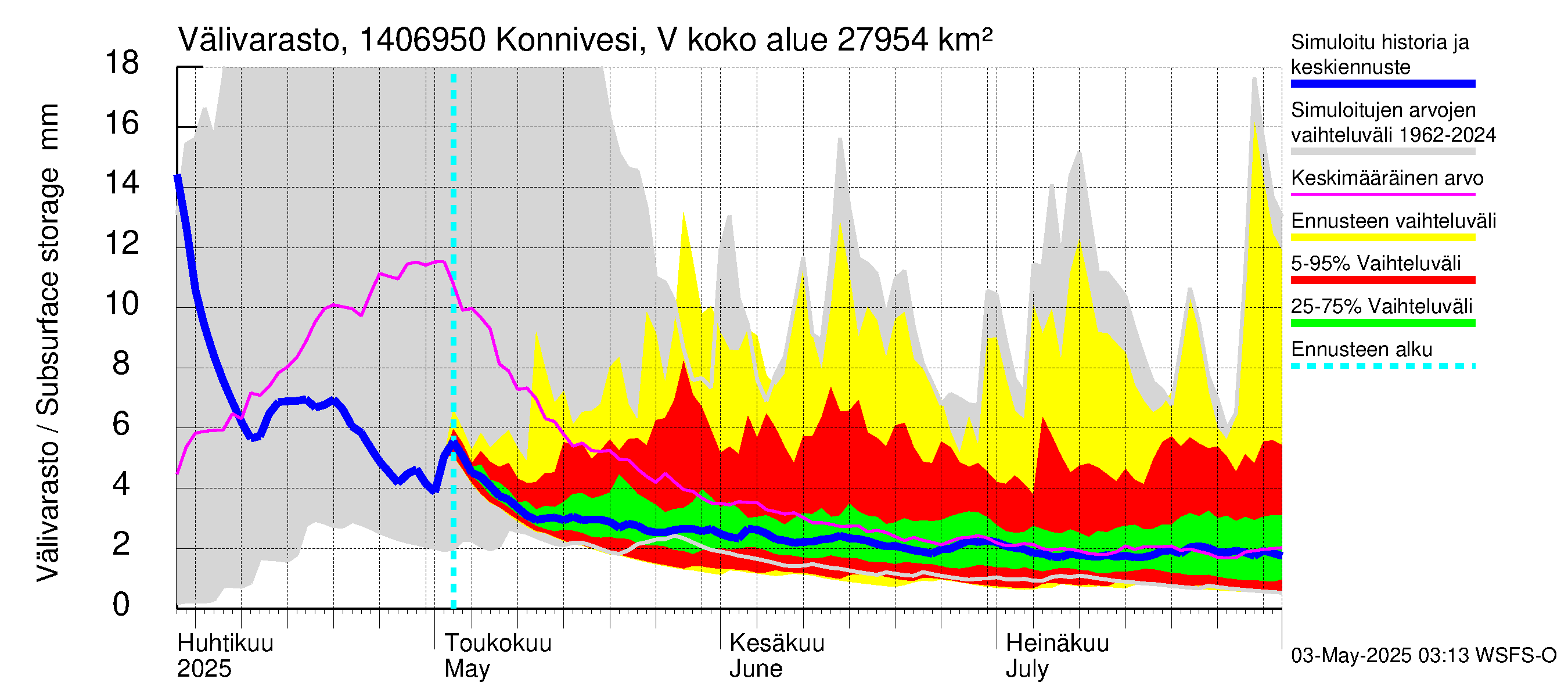 Kymijoen vesistöalue - Konnivesi Vuolenkoski: Välivarasto