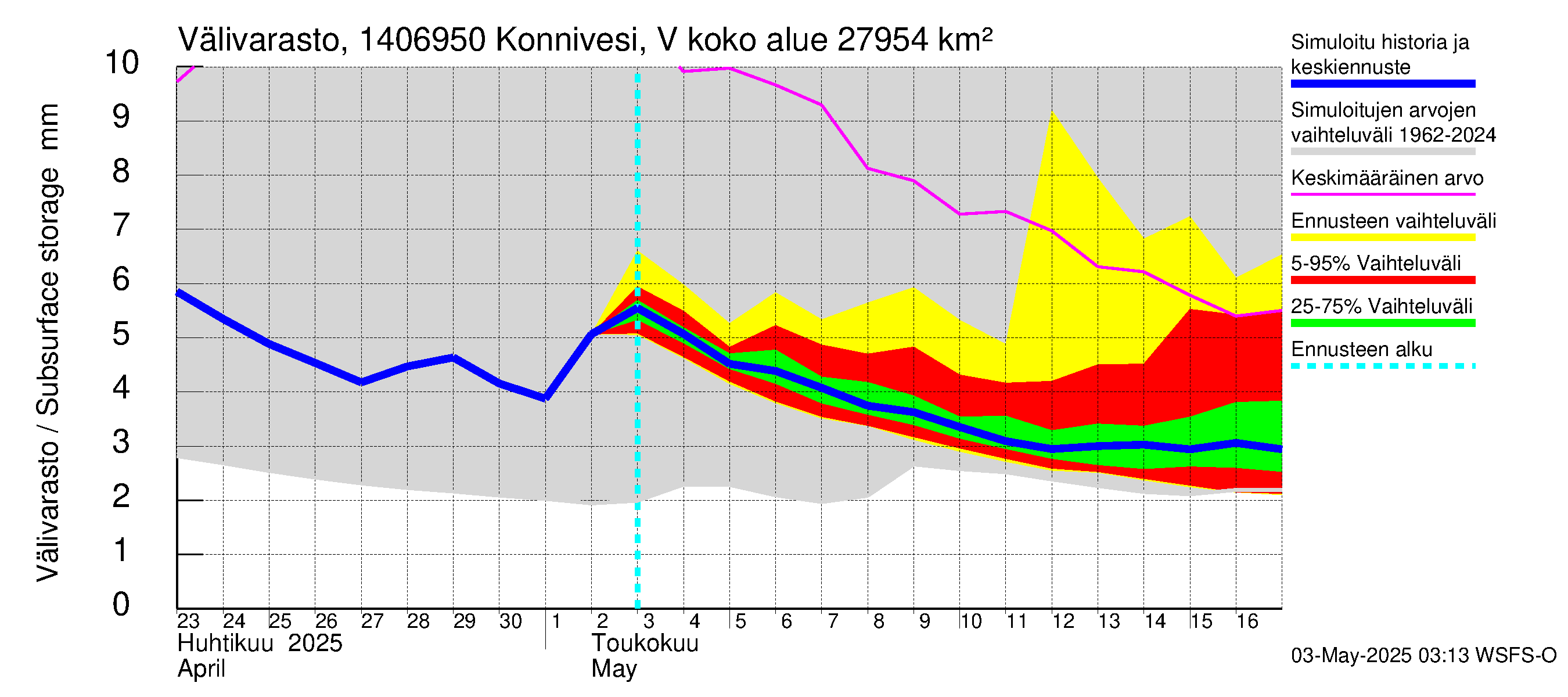 Kymijoen vesistöalue - Konnivesi Vuolenkoski: Välivarasto