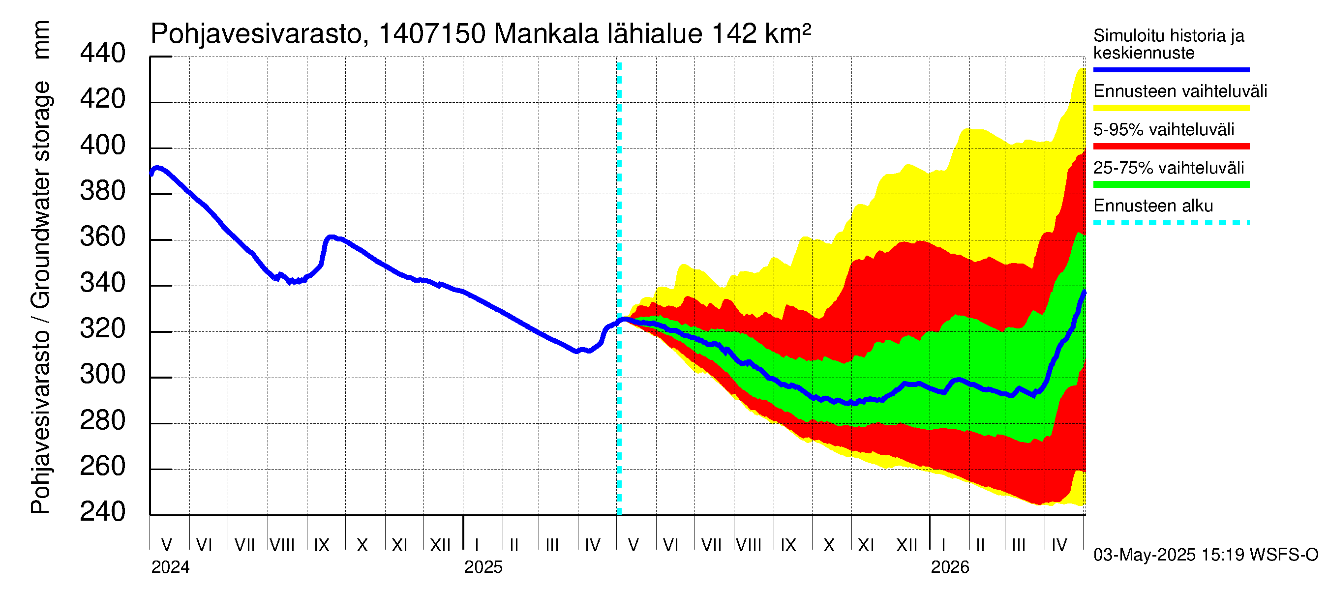 Kymijoen vesistöalue - Mankala: Pohjavesivarasto