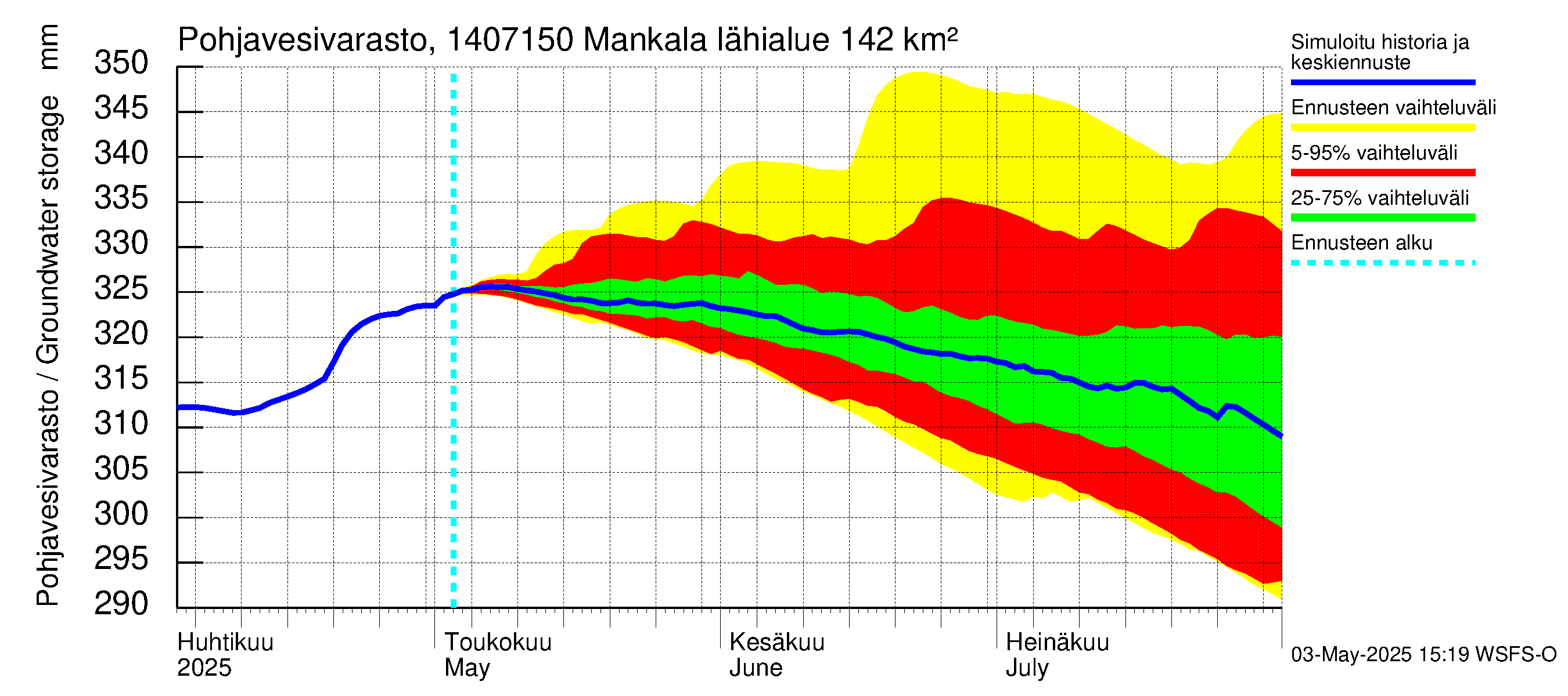 Kymijoen vesistöalue - Mankala: Pohjavesivarasto