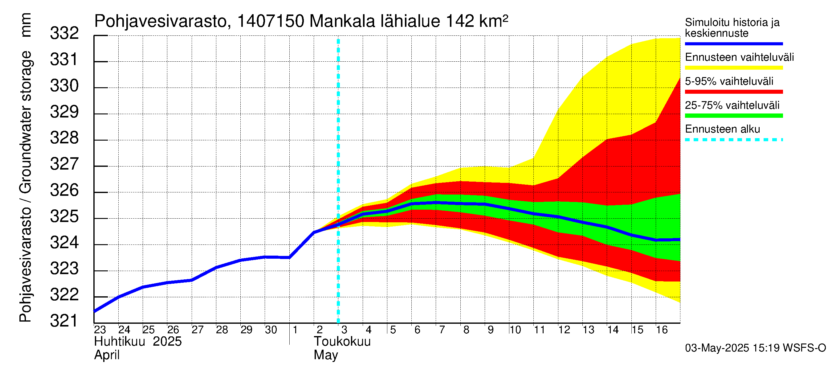 Kymijoen vesistöalue - Mankala: Pohjavesivarasto