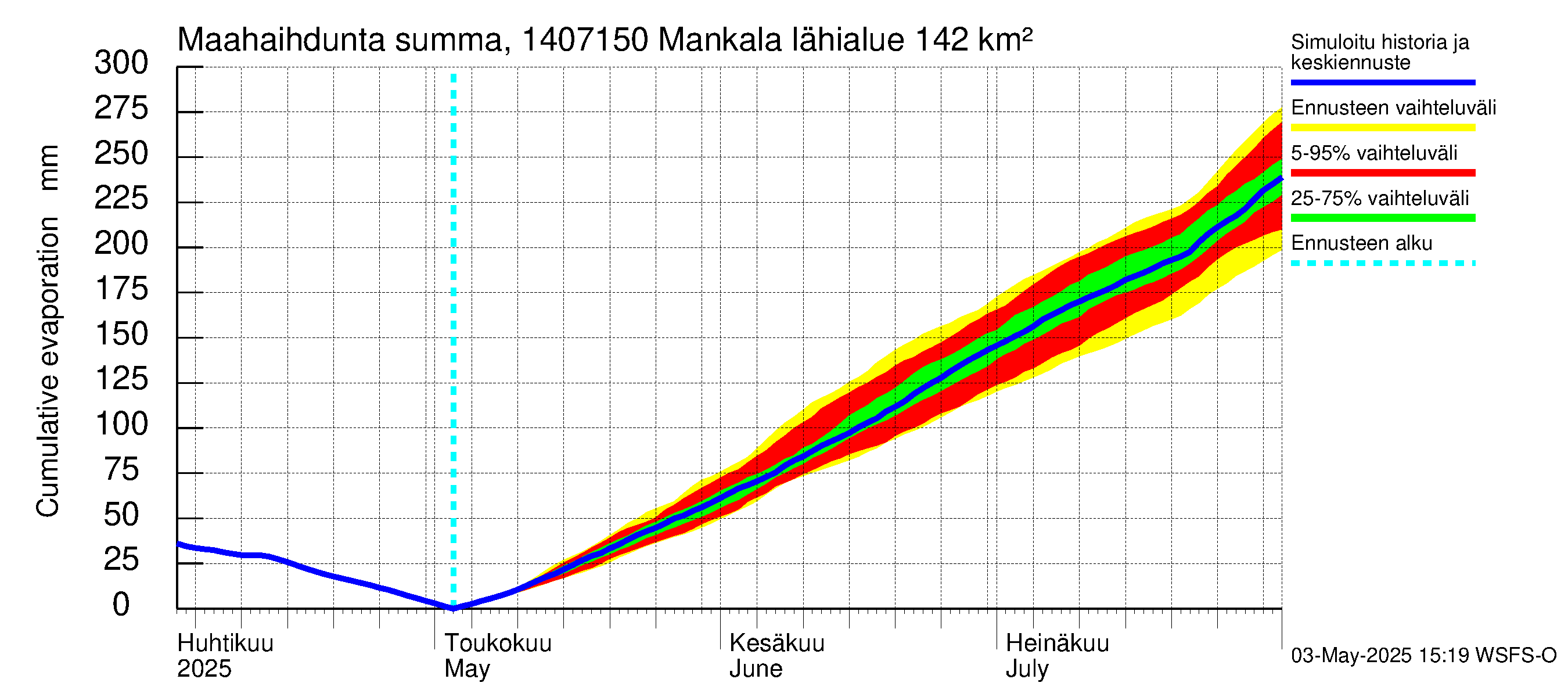 Kymijoen vesistöalue - Mankala: Haihdunta maa-alueelta - summa