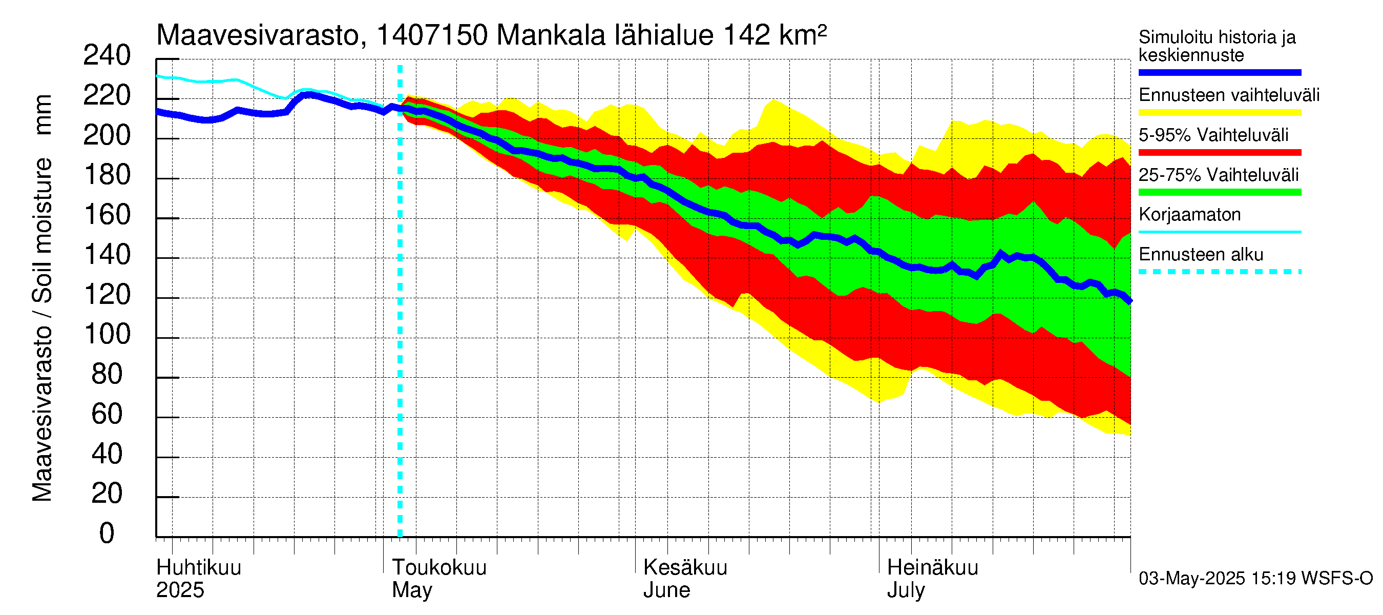 Kymijoen vesistöalue - Mankala: Maavesivarasto
