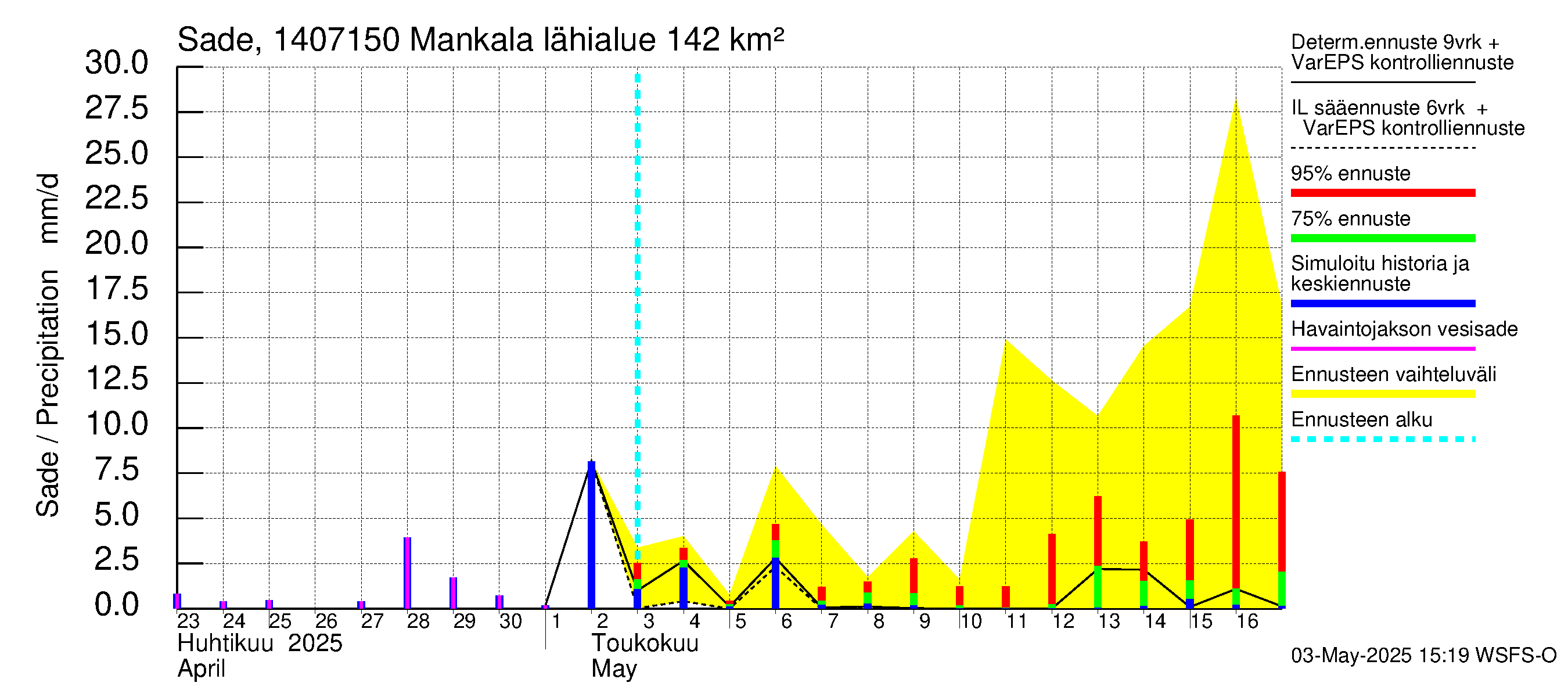 Kymijoen vesistöalue - Mankala: Sade