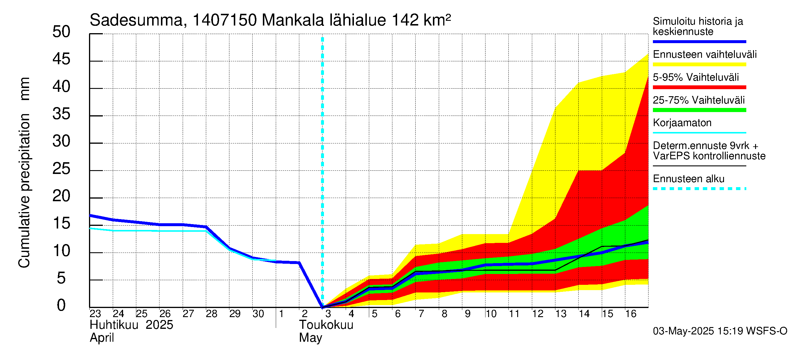 Kymijoen vesistöalue - Mankala: Sade - summa