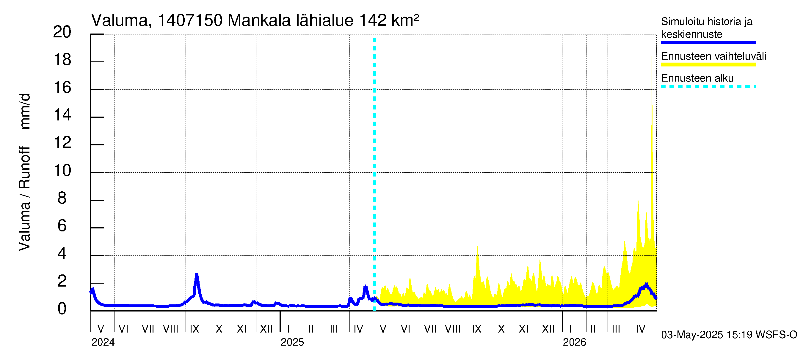 Kymijoen vesistöalue - Mankala: Valuma