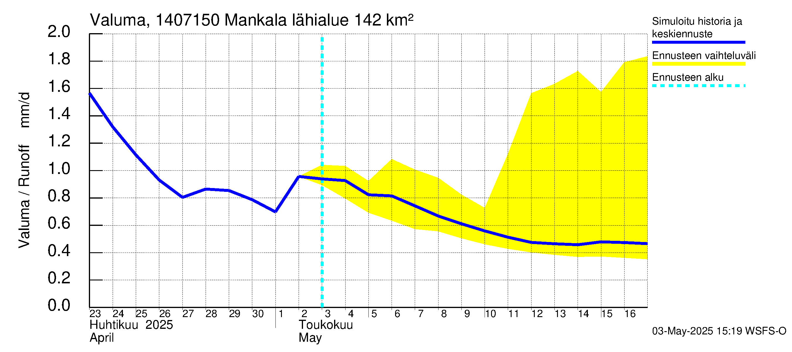 Kymijoen vesistöalue - Mankala: Valuma