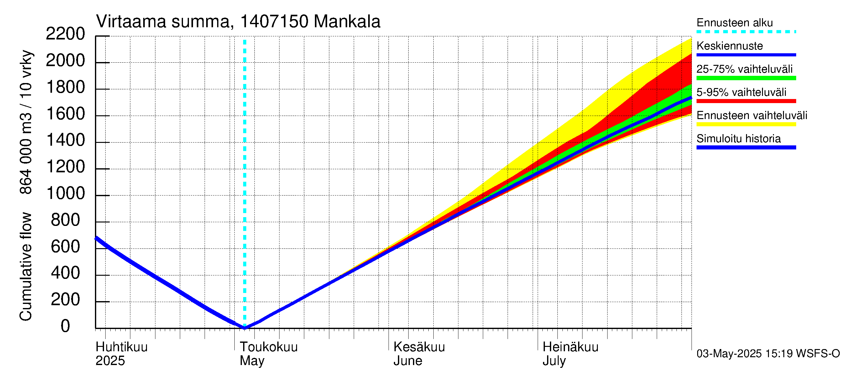 Kymijoen vesistöalue - Mankala: Virtaama / juoksutus - summa