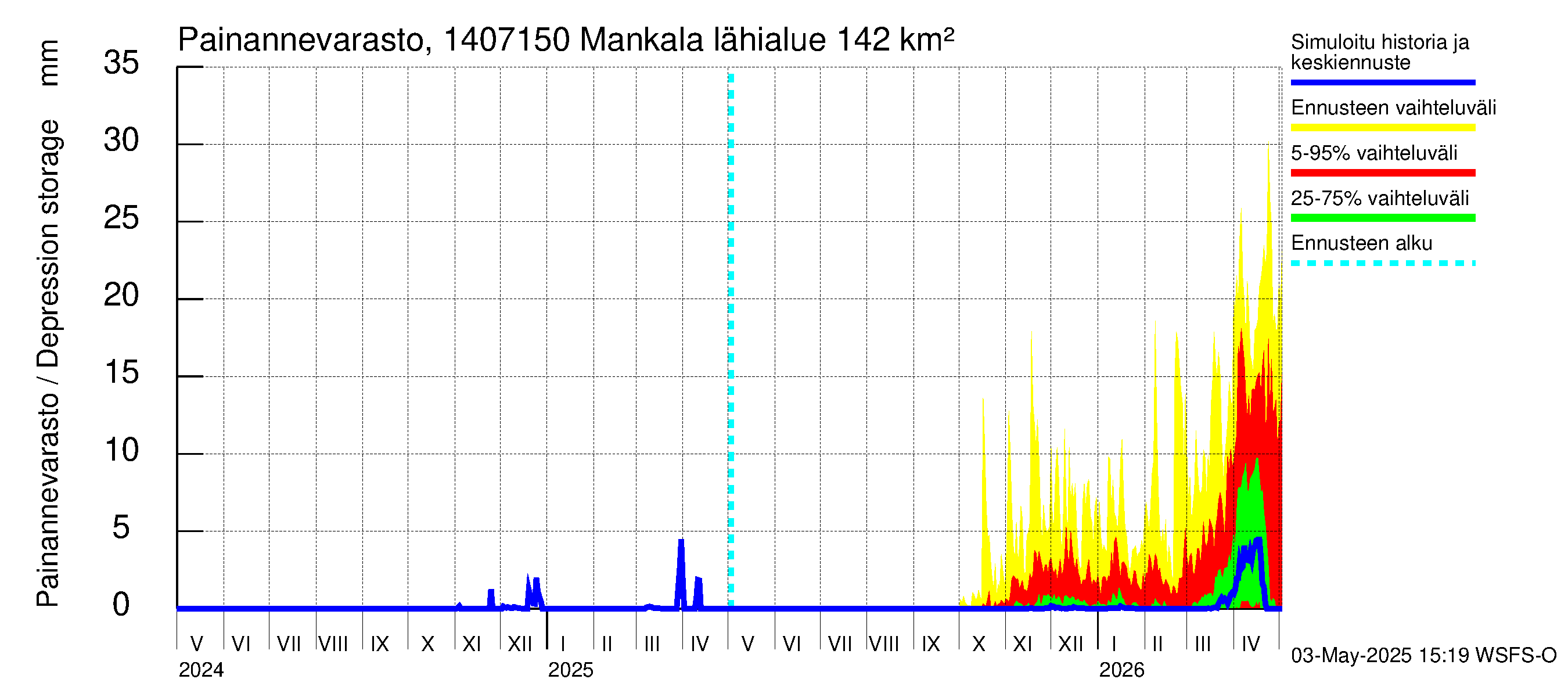 Kymijoen vesistöalue - Mankala: Painannevarasto