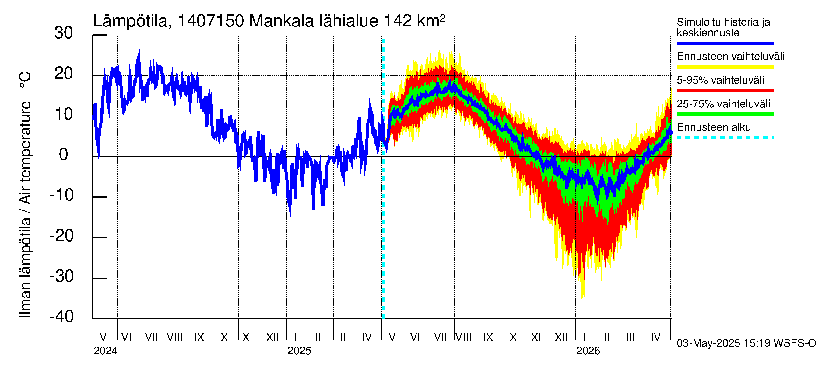 Kymijoen vesistöalue - Mankala: Ilman lämpötila