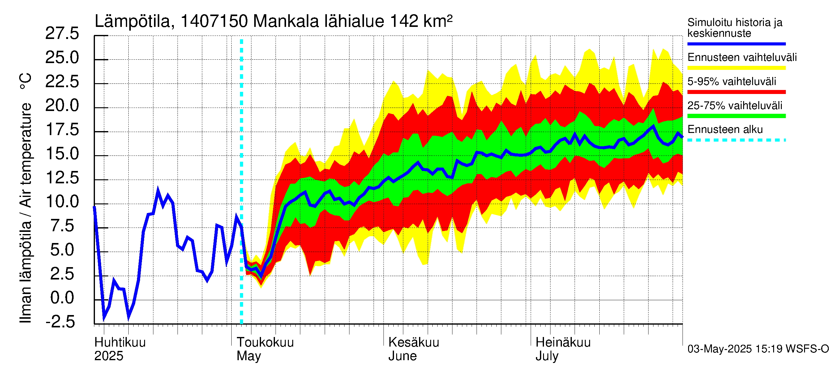 Kymijoen vesistöalue - Mankala: Ilman lämpötila