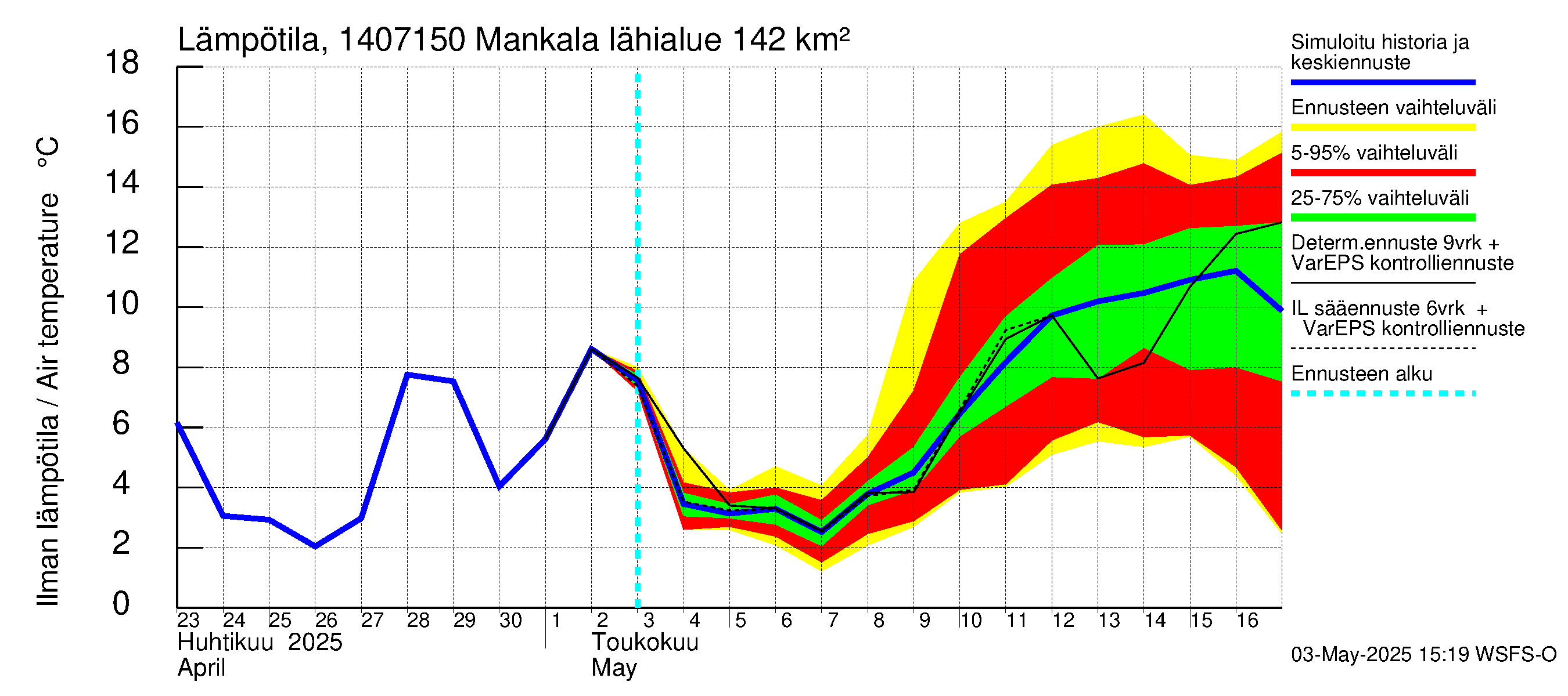 Kymijoen vesistöalue - Mankala: Ilman lämpötila