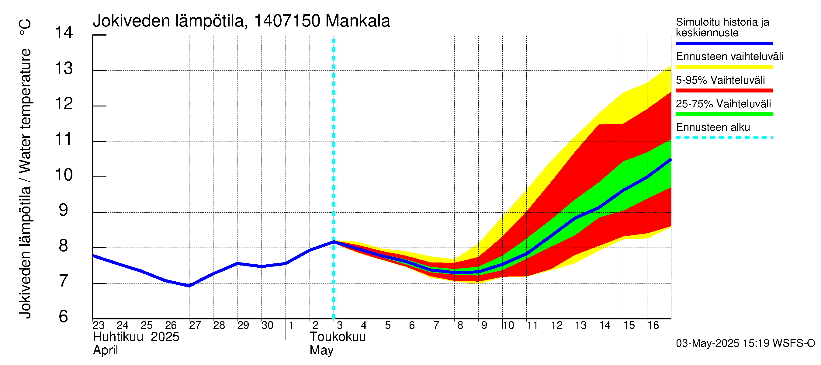 Kymijoen vesistöalue - Mankala: Jokiveden lämpötila