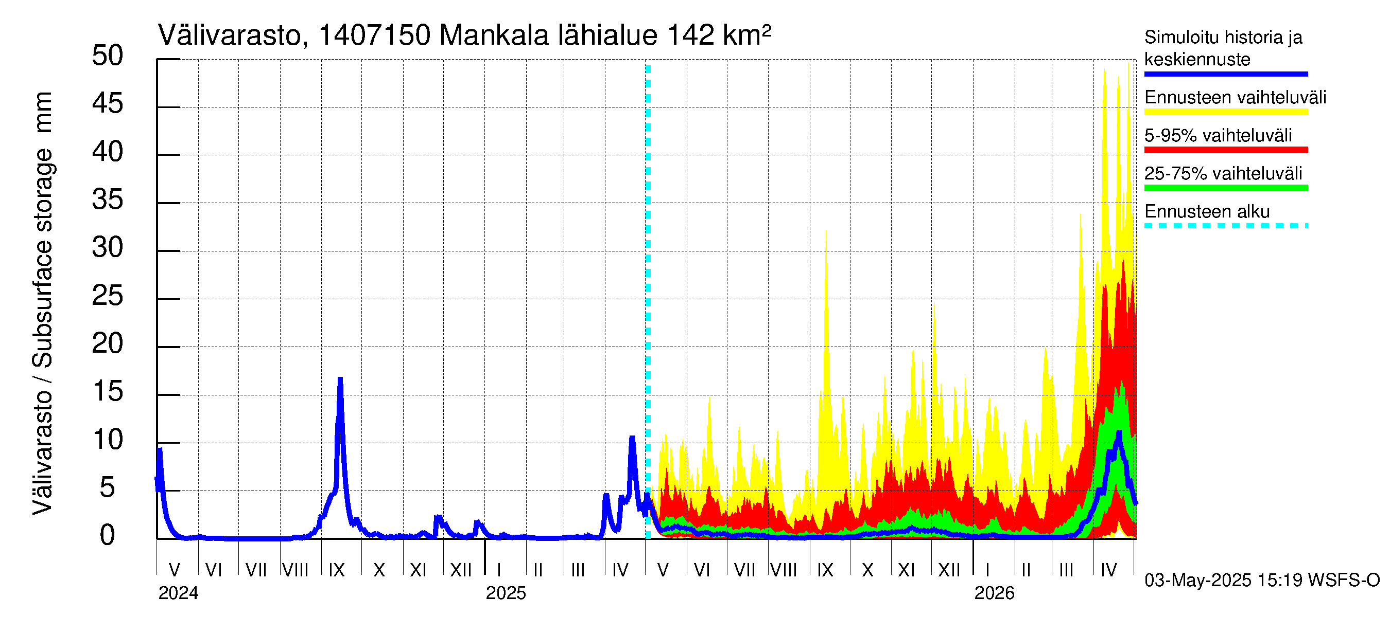 Kymijoen vesistöalue - Mankala: Välivarasto