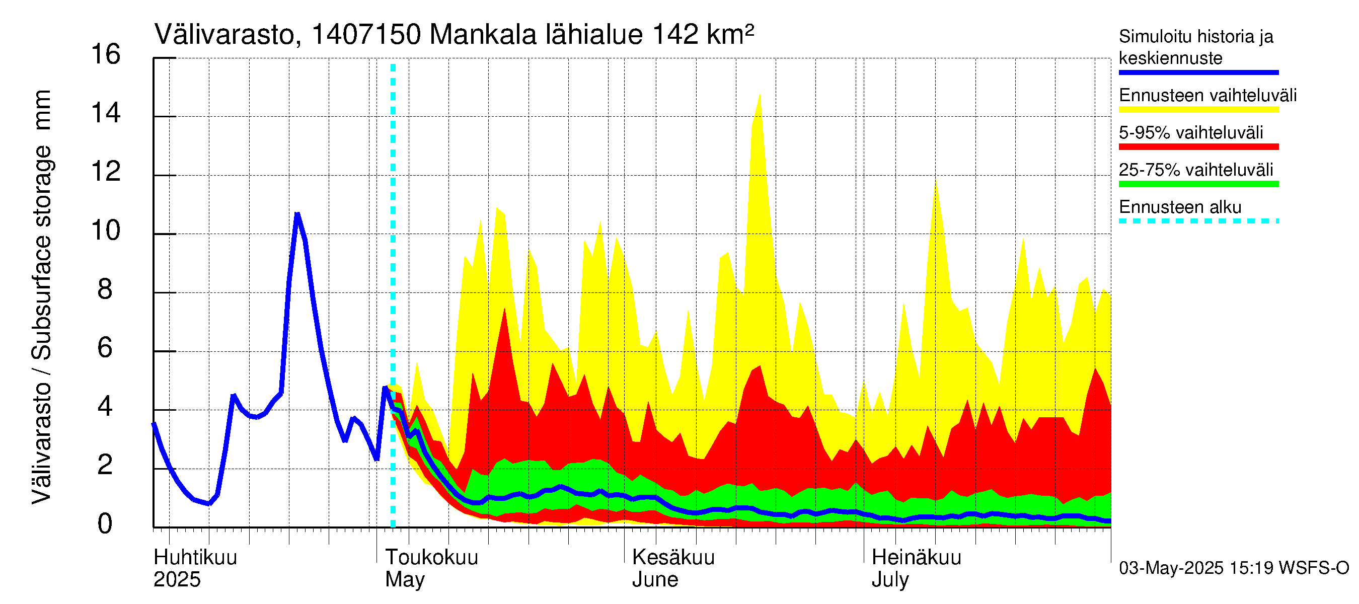 Kymijoen vesistöalue - Mankala: Välivarasto