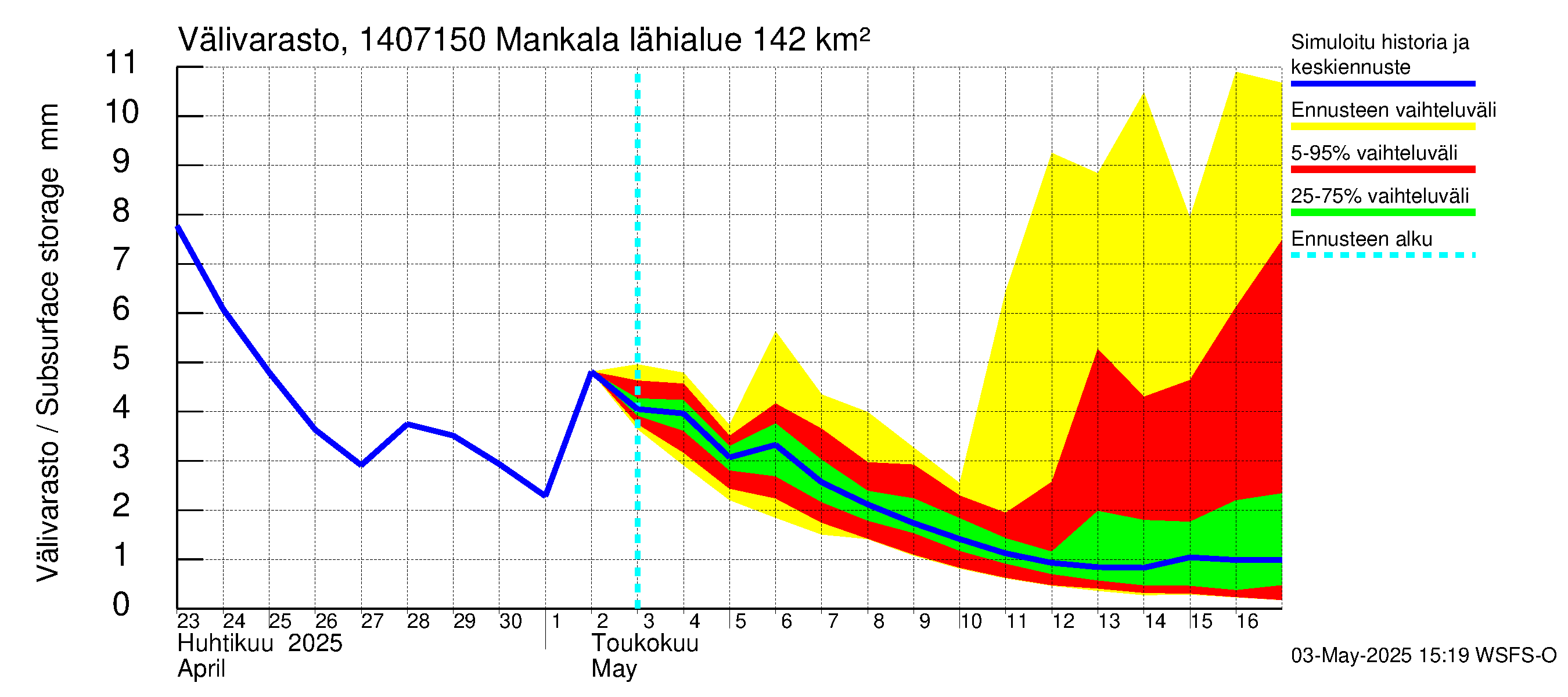 Kymijoen vesistöalue - Mankala: Välivarasto