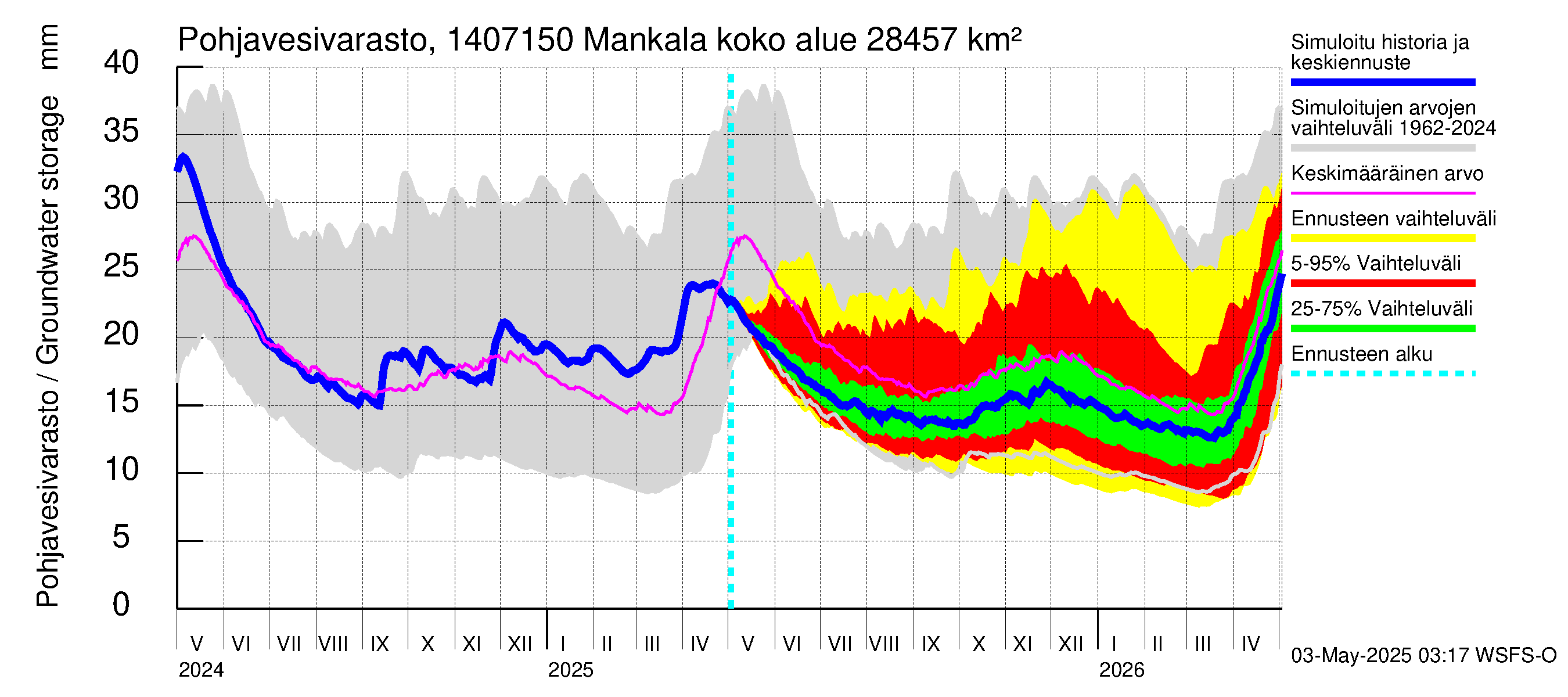 Kymijoen vesistöalue - Mankala: Pohjavesivarasto