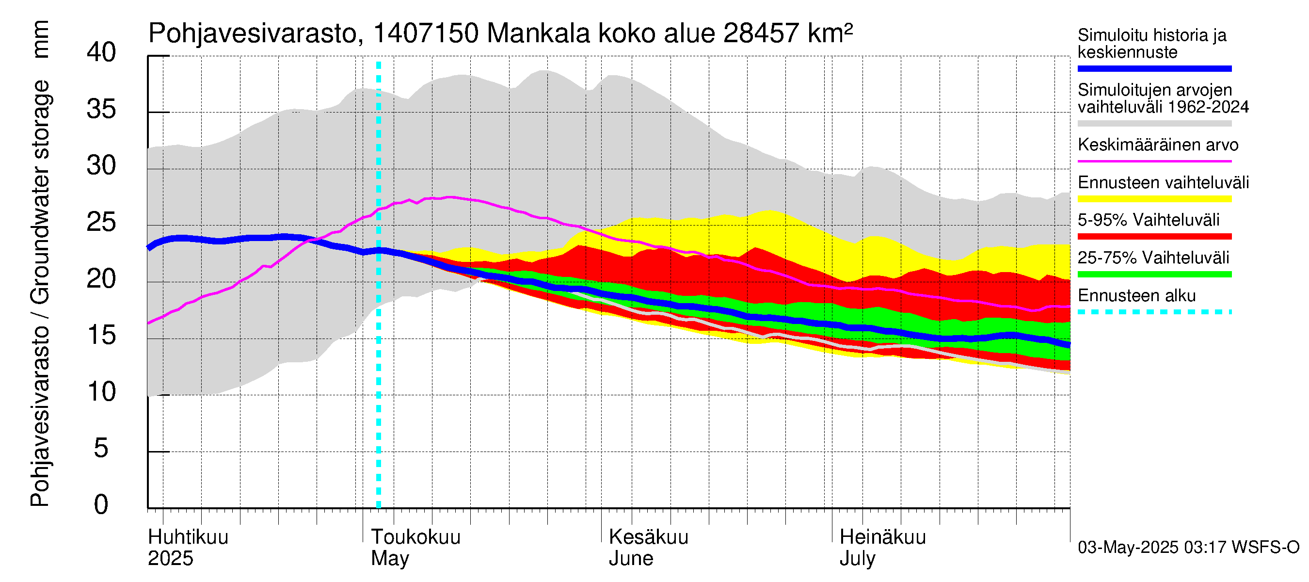 Kymijoen vesistöalue - Mankala: Pohjavesivarasto