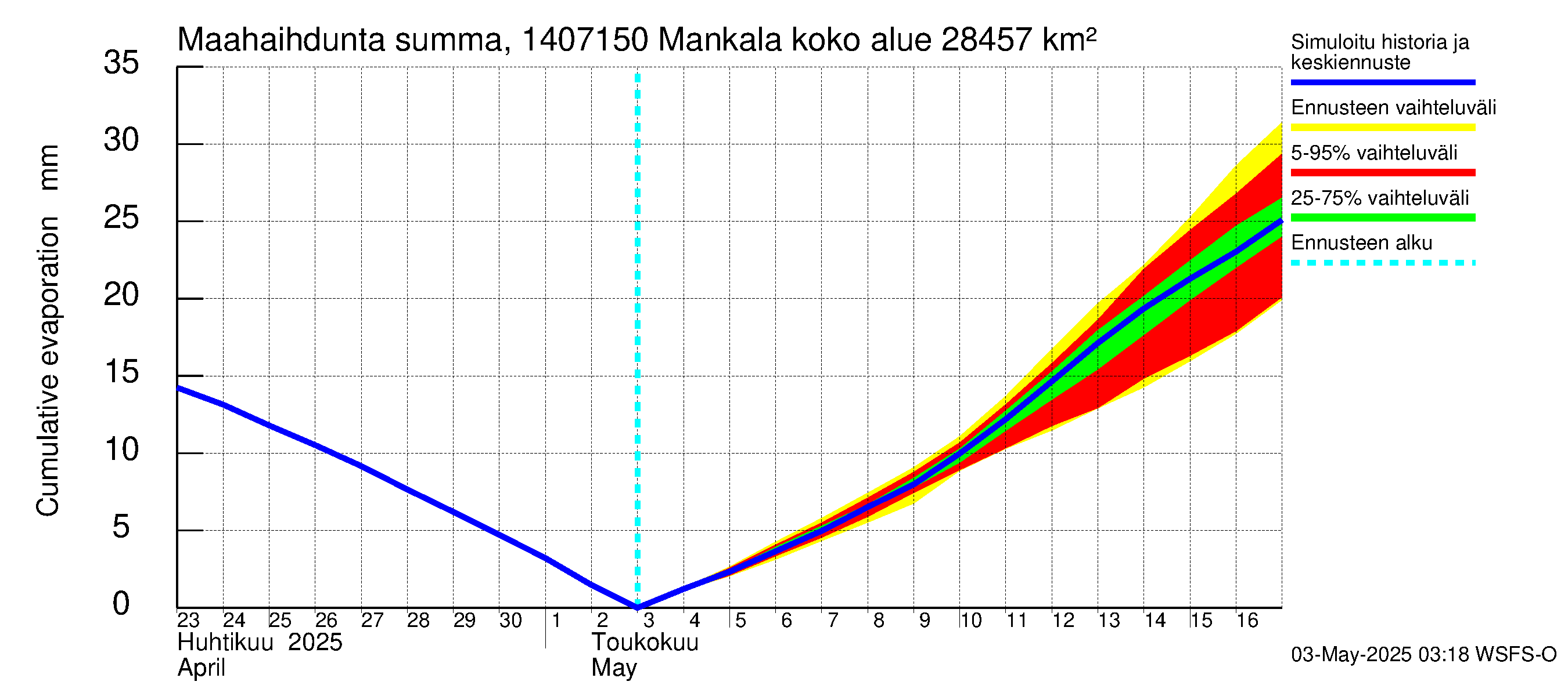 Kymijoen vesistöalue - Mankala: Haihdunta maa-alueelta - summa