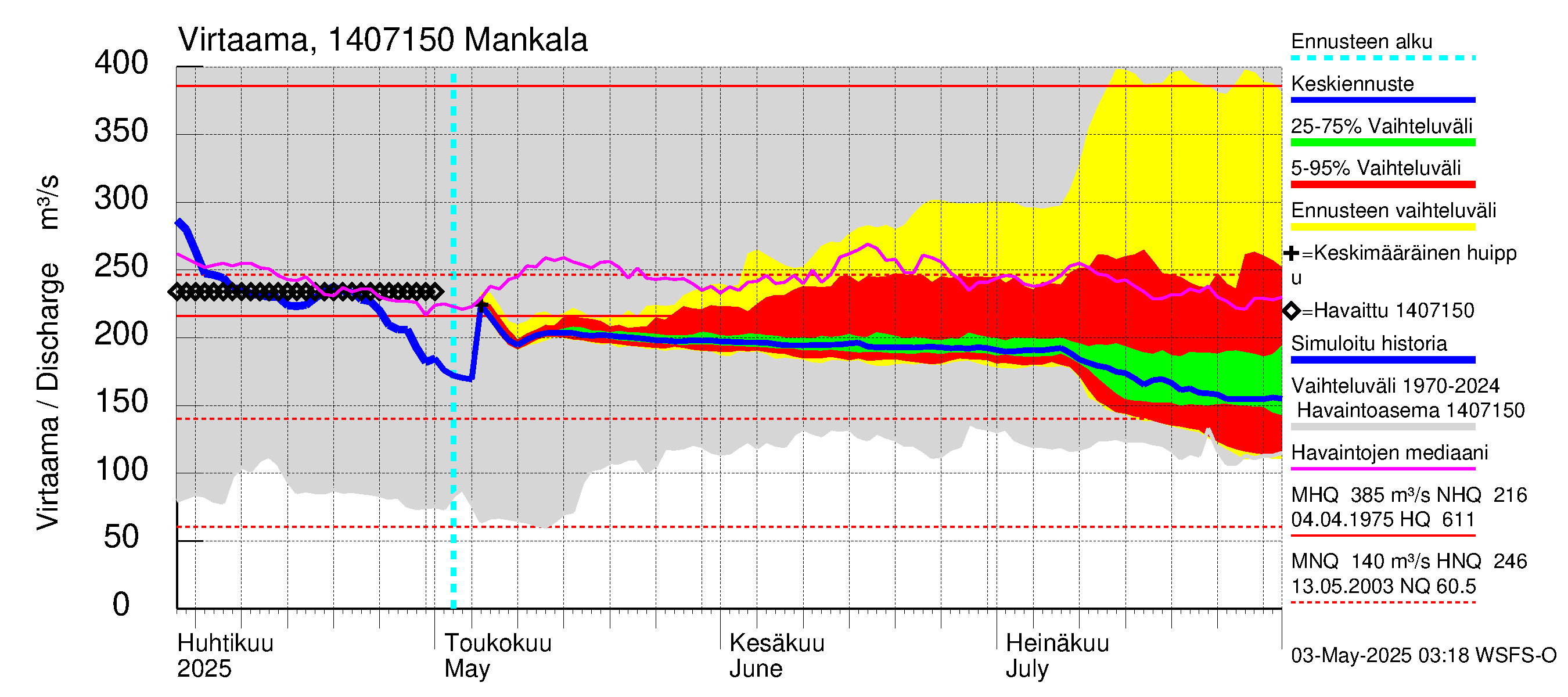 Kymijoen vesistöalue - Mankala: Virtaama / juoksutus - jakaumaennuste