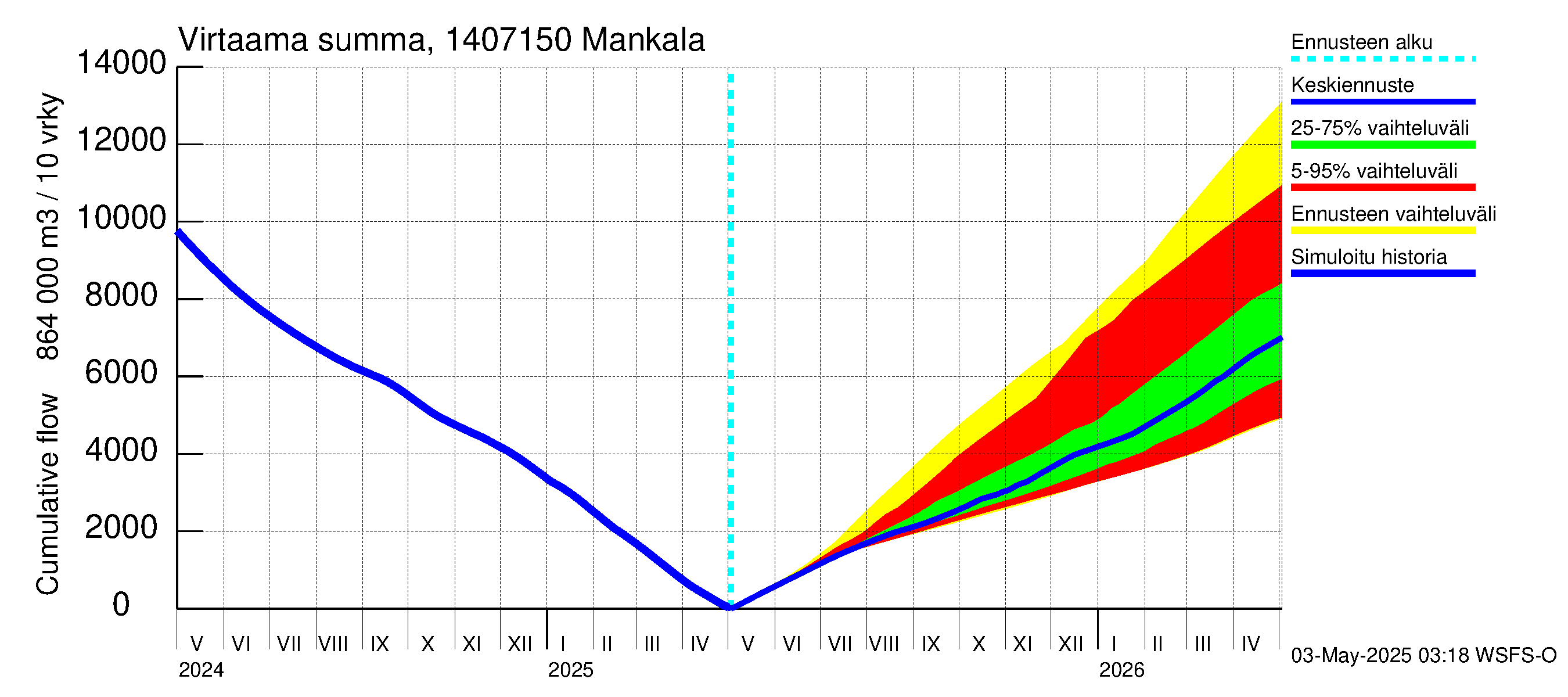 Kymijoen vesistöalue - Mankala: Virtaama / juoksutus - summa
