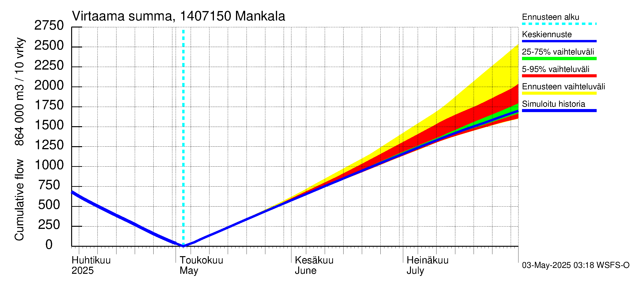 Kymijoen vesistöalue - Mankala: Virtaama / juoksutus - summa