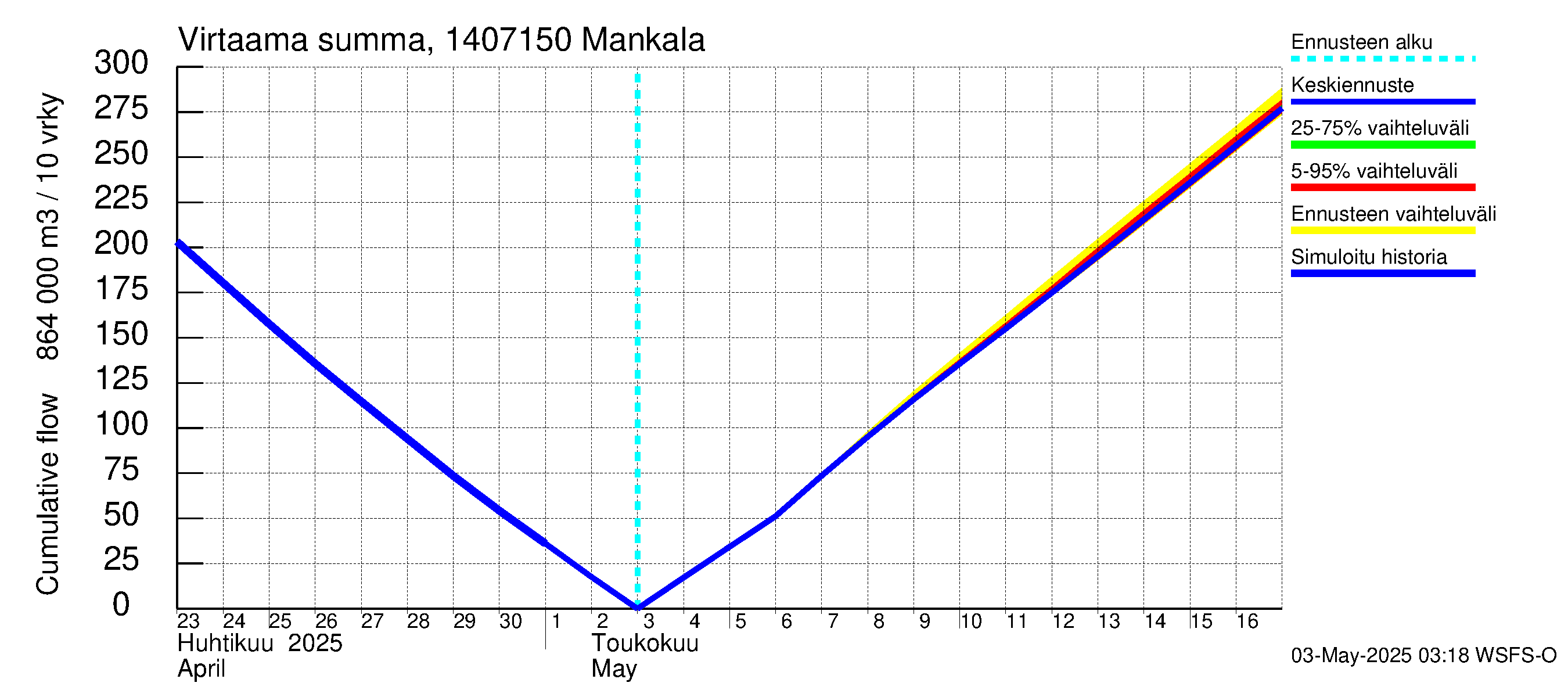 Kymijoen vesistöalue - Mankala: Virtaama / juoksutus - summa