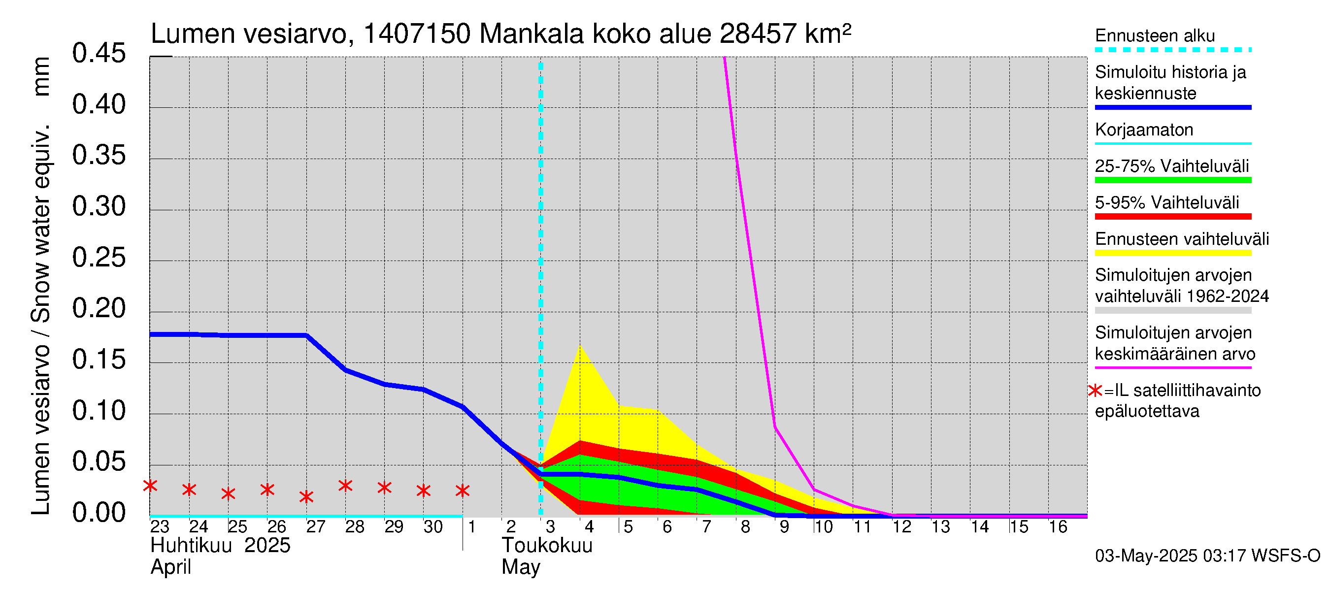 Kymijoen vesistöalue - Mankala: Lumen vesiarvo