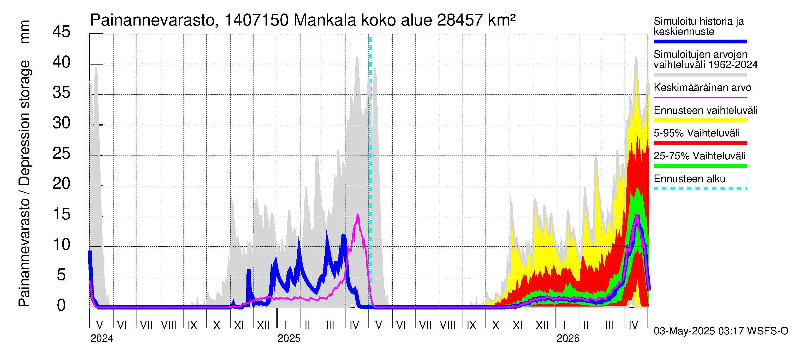 Kymijoen vesistöalue - Mankala: Painannevarasto