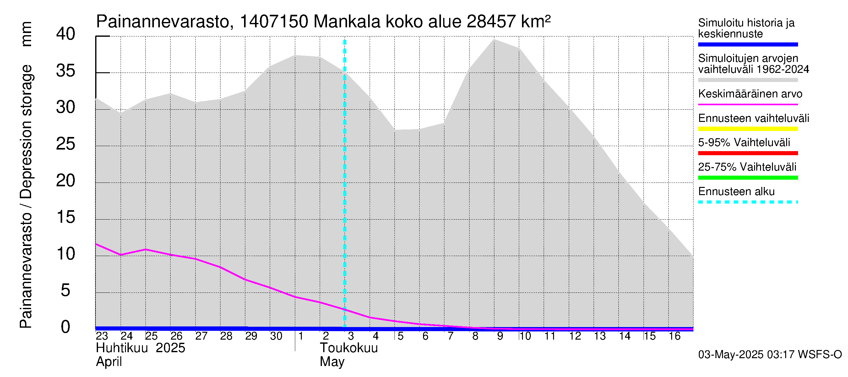 Kymijoen vesistöalue - Mankala: Painannevarasto