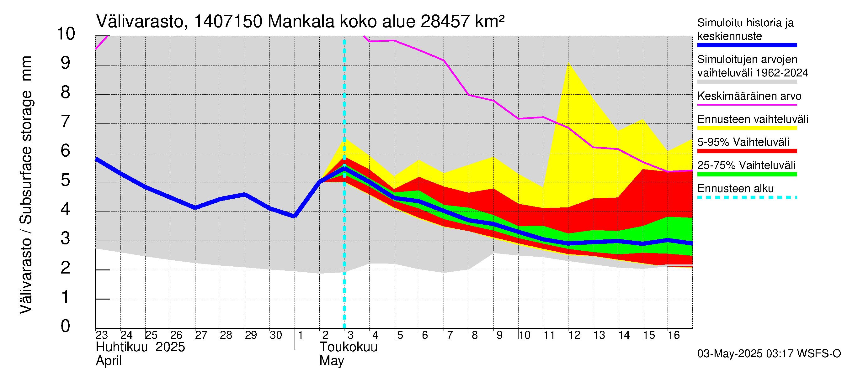 Kymijoen vesistöalue - Mankala: Välivarasto