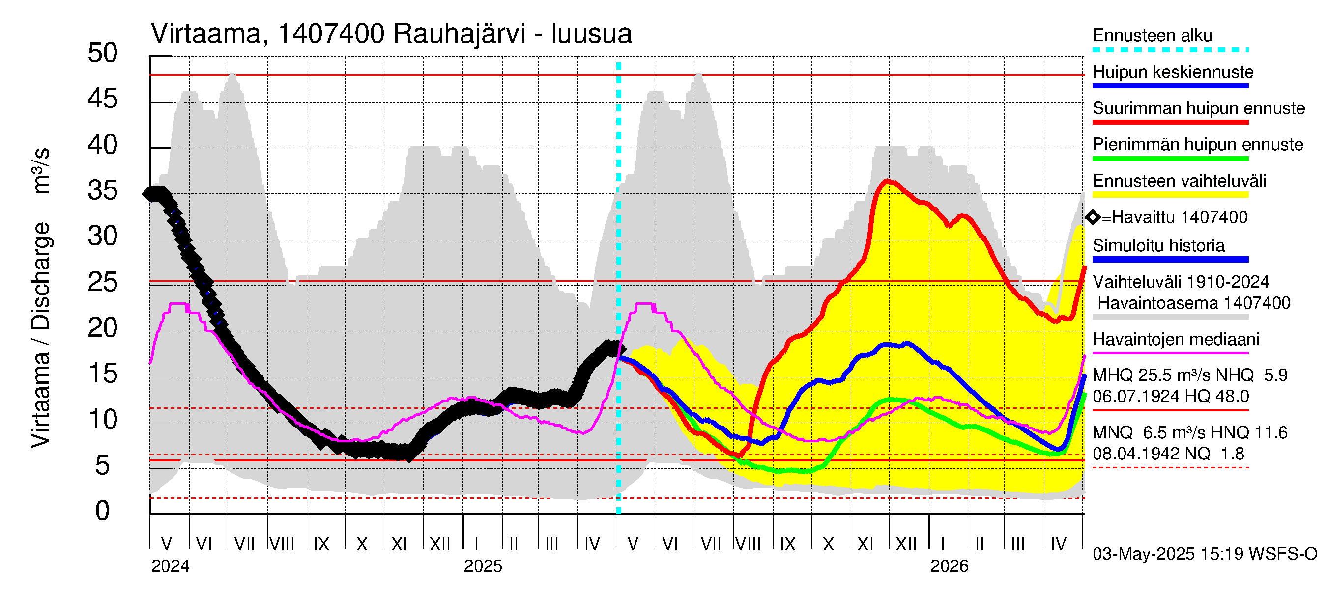 Kymijoen vesistöalue - Rauhajärvi: Lähtövirtaama / juoksutus - huippujen keski- ja ääriennusteet