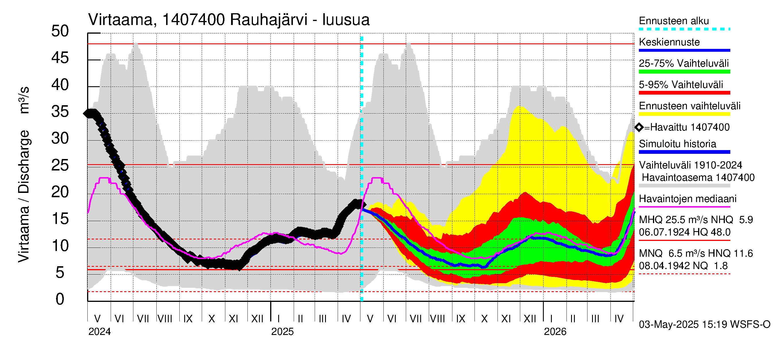Kymijoen vesistöalue - Rauhajärvi: Lähtövirtaama / juoksutus - jakaumaennuste