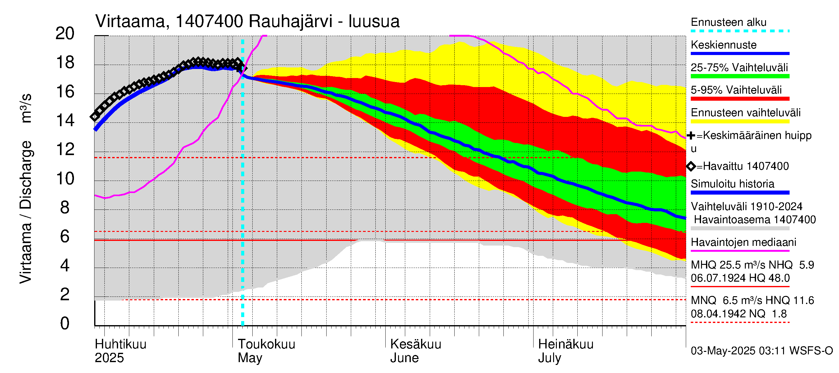 Kymijoen vesistöalue - Rauhajärvi: Lähtövirtaama / juoksutus - jakaumaennuste
