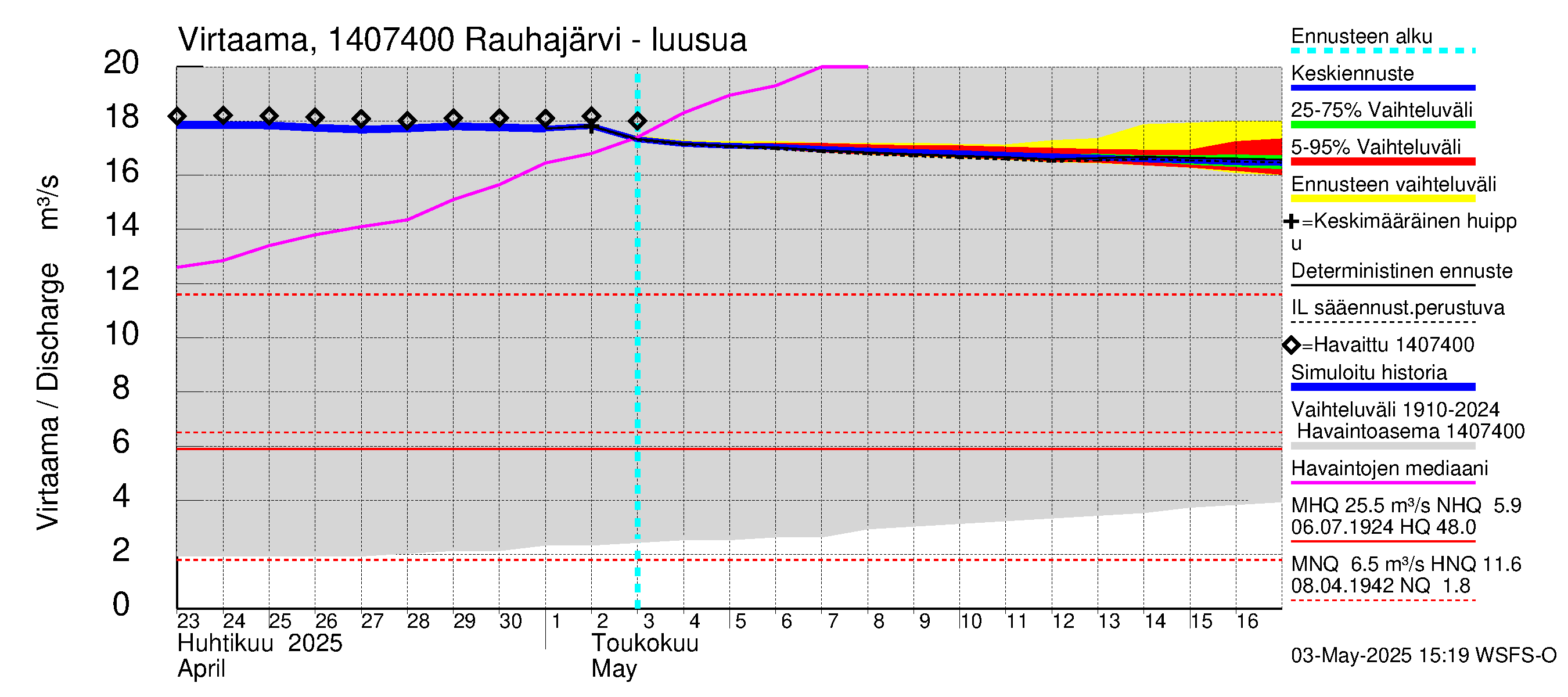 Kymijoen vesistöalue - Rauhajärvi: Lähtövirtaama / juoksutus - jakaumaennuste