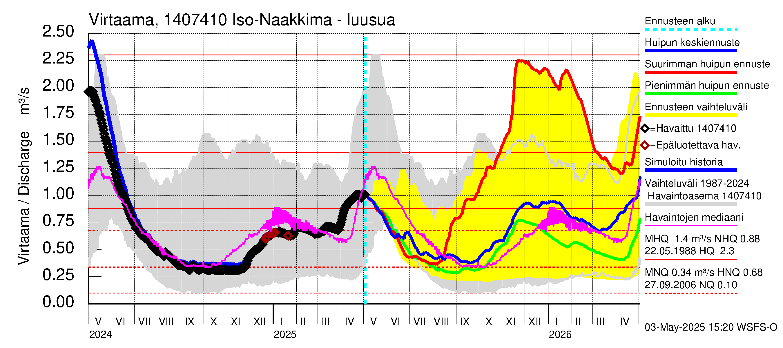 Kymijoen vesistöalue - Iso-Naakkima: Lähtövirtaama / juoksutus - huippujen keski- ja ääriennusteet