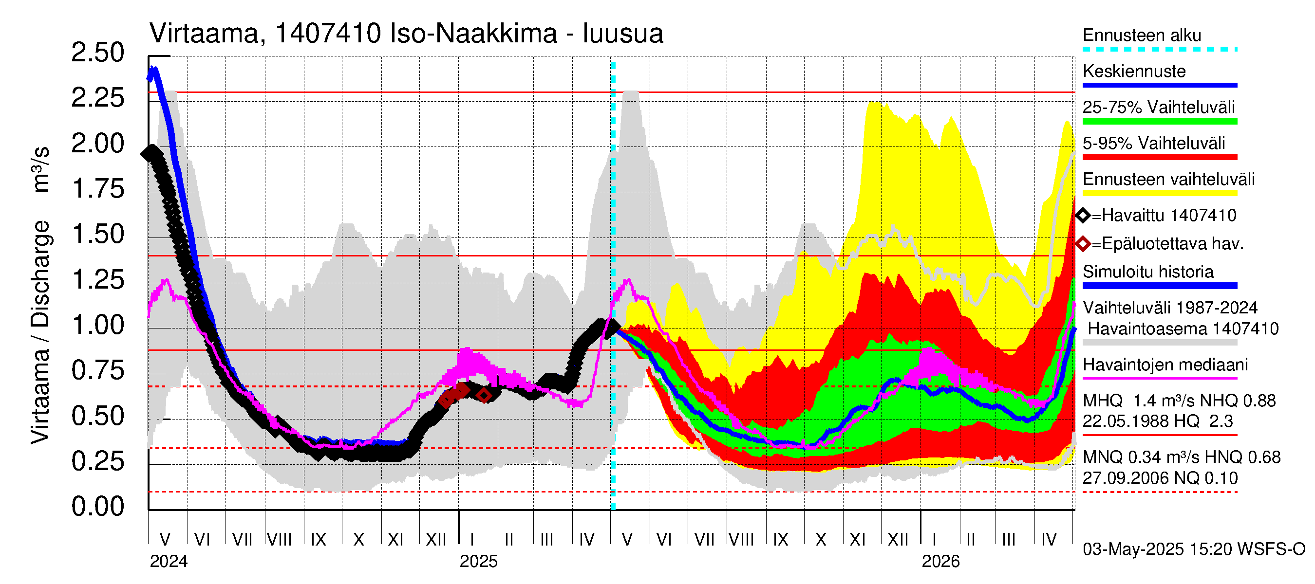 Kymijoen vesistöalue - Iso-Naakkima: Lähtövirtaama / juoksutus - jakaumaennuste