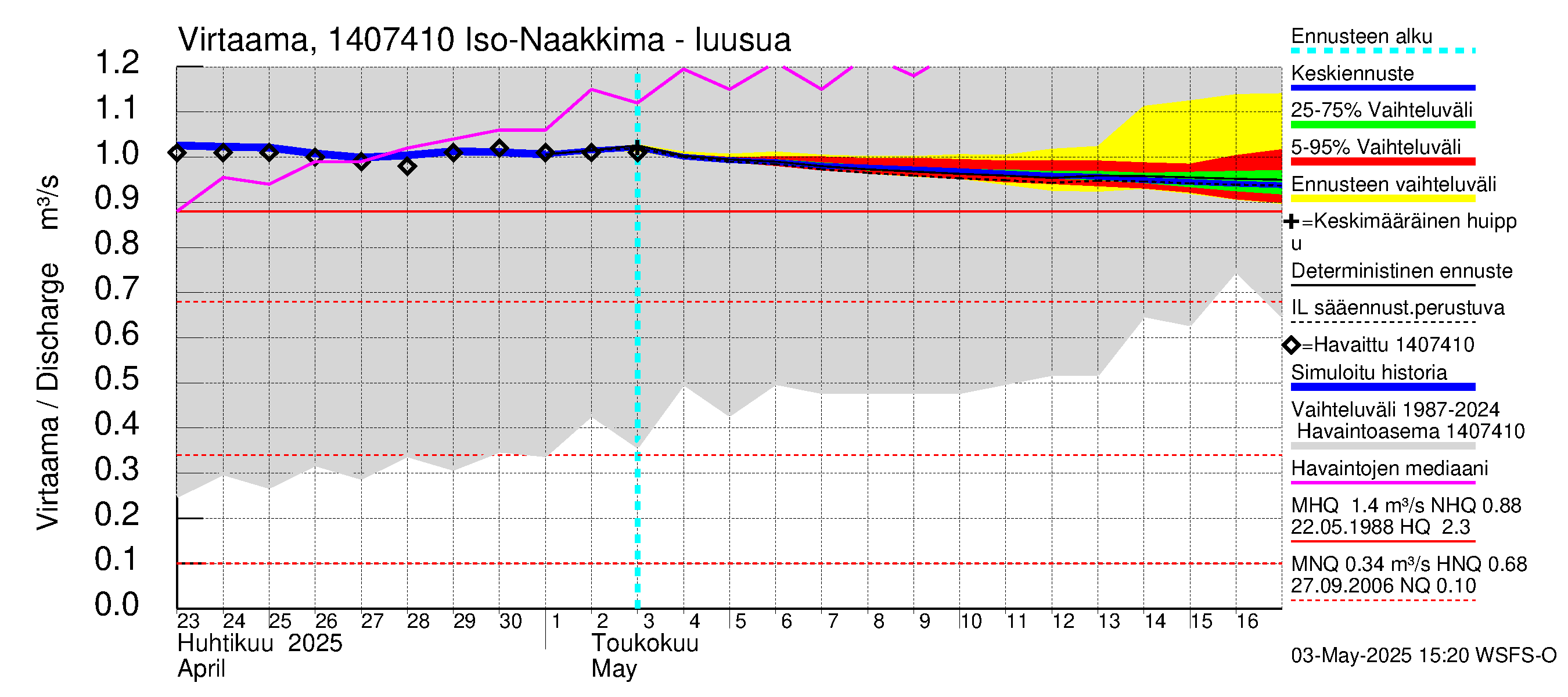Kymijoen vesistöalue - Iso-Naakkima: Lähtövirtaama / juoksutus - jakaumaennuste