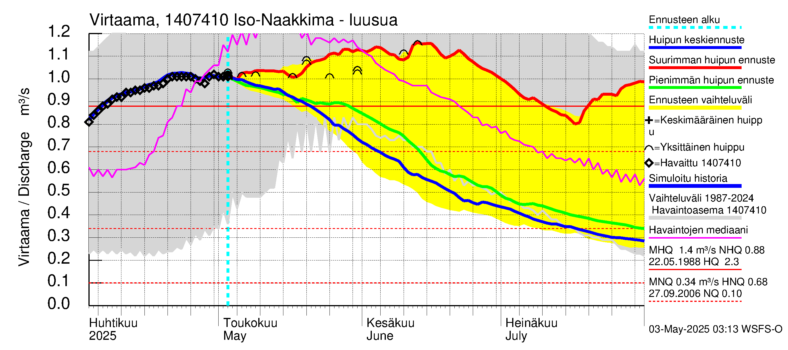 Kymijoen vesistöalue - Iso-Naakkima: Lähtövirtaama / juoksutus - huippujen keski- ja ääriennusteet